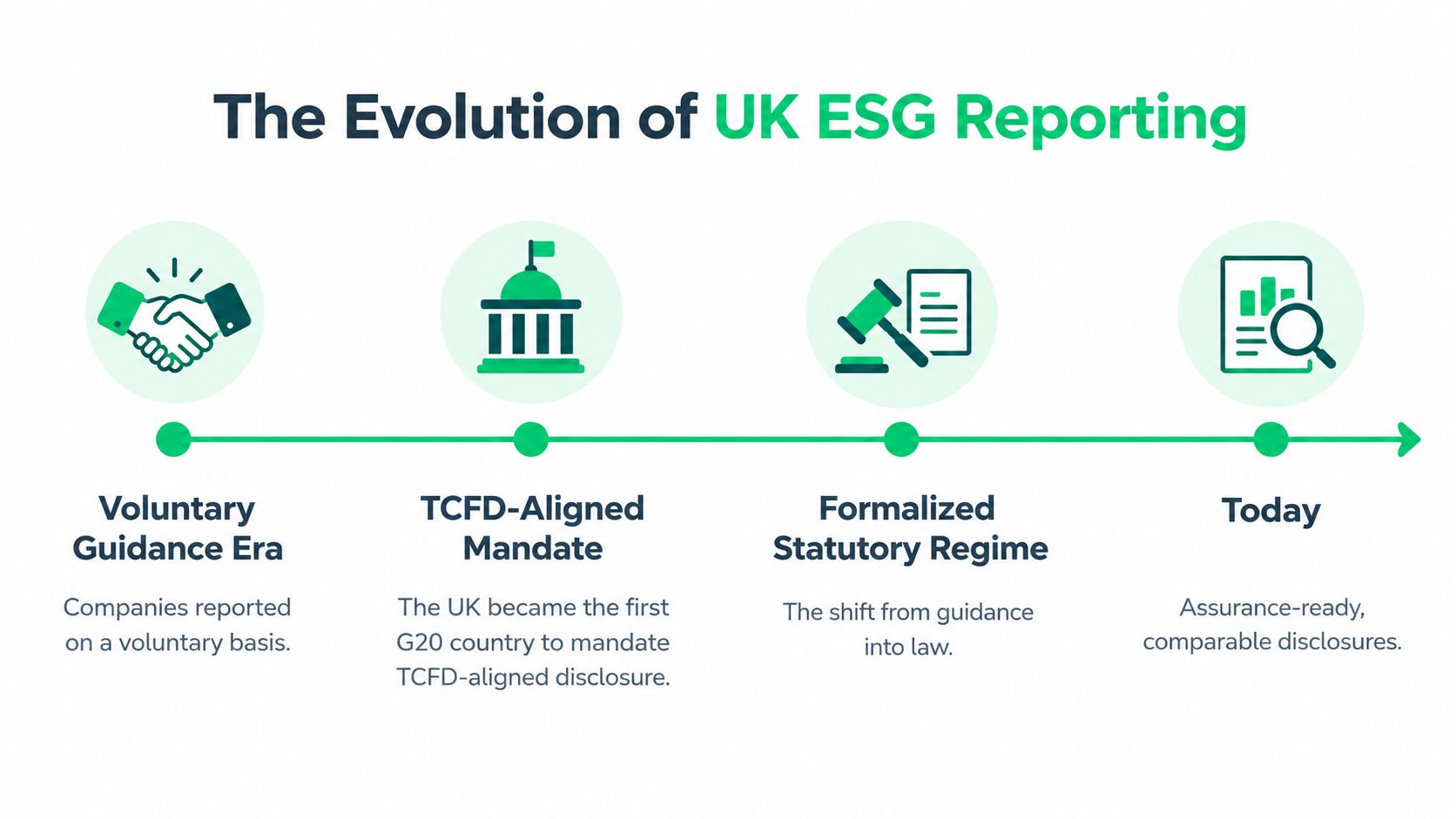 A timeline graphic illustrating the evolution of ESG reporting requirements in the UK from voluntary to mandated.