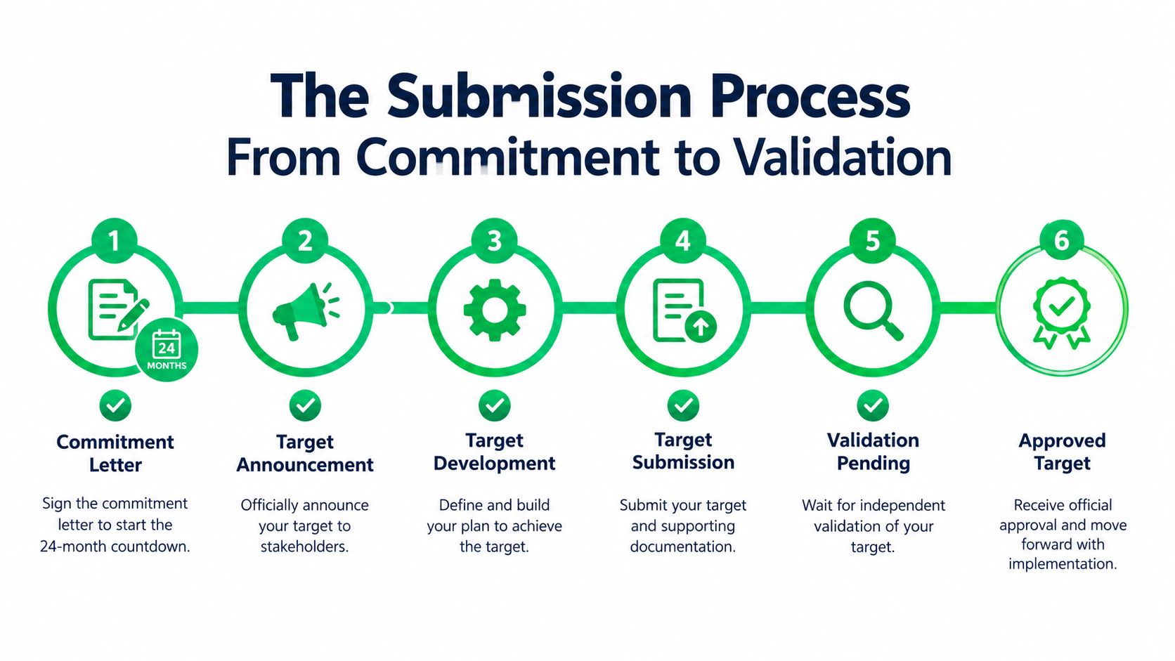 A six-step infographic showing the submission process from commitment to validation for sustainability targets.