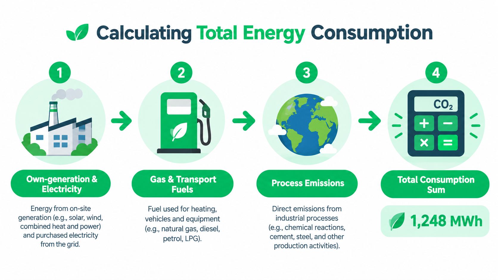 An infographic showing a four-step process for calculating total energy consumption in industrial or business contexts.