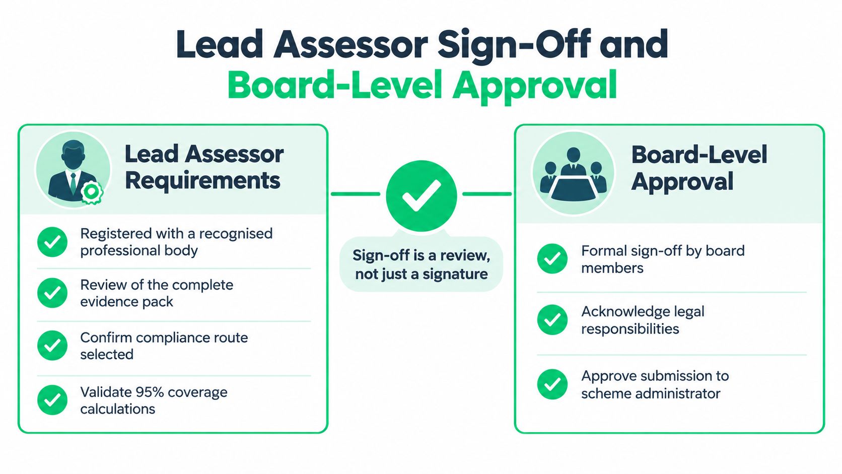 A diagram outlining the Lead Assessor requirements and the board-level approval process for compliance certification.