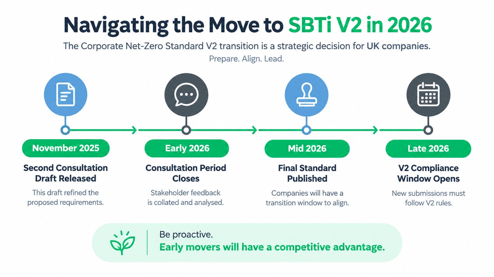 A timeline graphic illustrating the key stages and transition milestones for the SBTi V2 standard in 2026.
