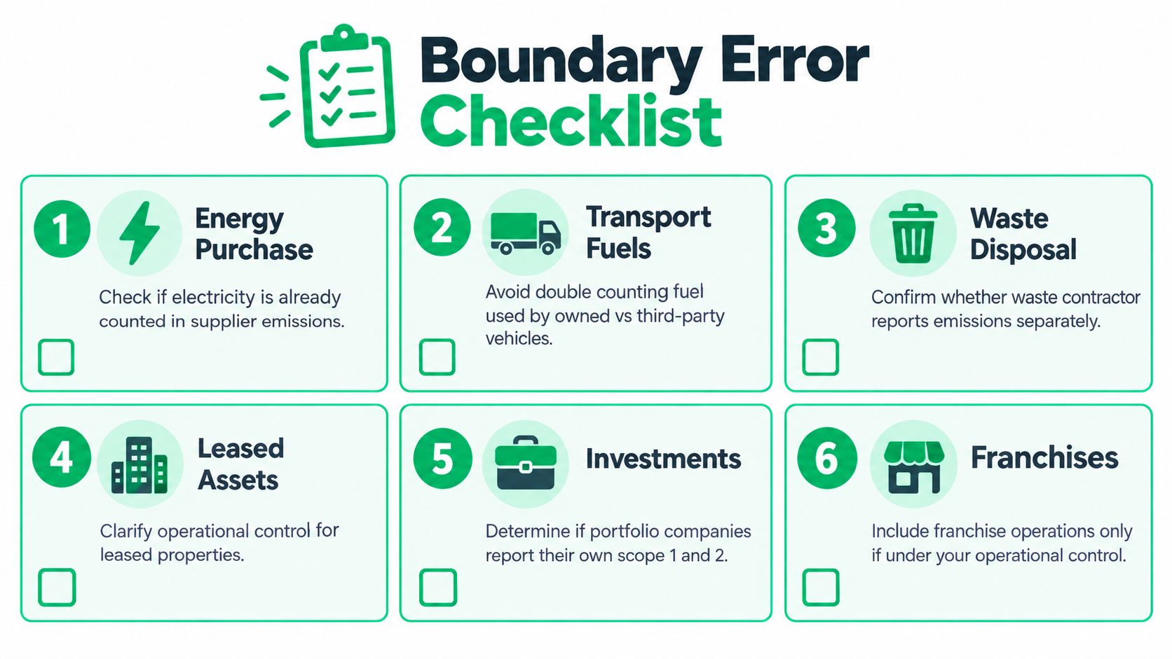 A checklist infographic titled Boundary Error Checklist for calculating corporate emissions and avoiding reporting mistakes.