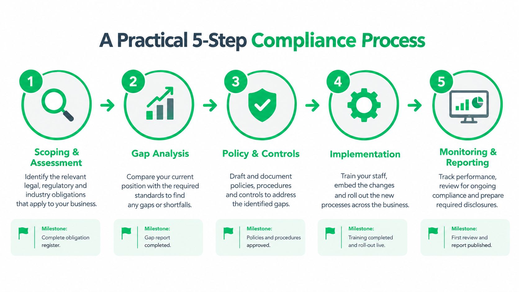A diagram illustrating a practical five-step compliance process for businesses, showing stages from scoping to reporting.