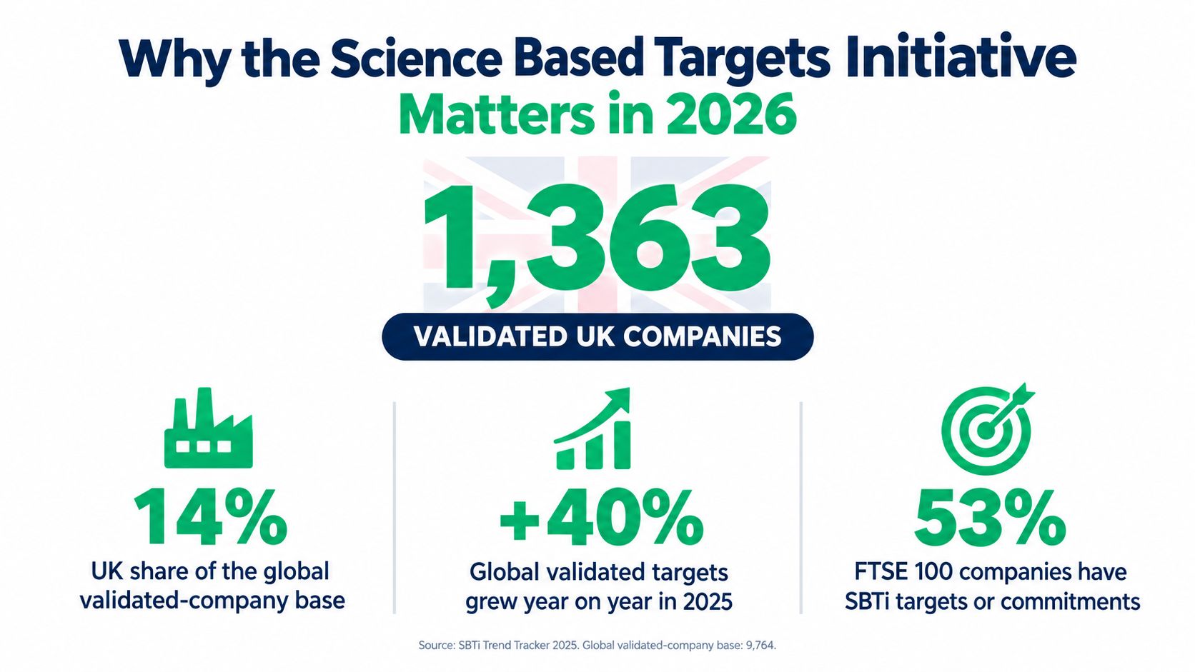 An infographic showing that 1,363 UK companies have validated science-based targets as of 2026.