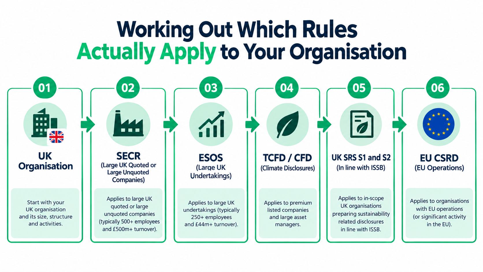 A flowchart showing six steps to determine which sustainability reporting rules apply to UK-based organisations.