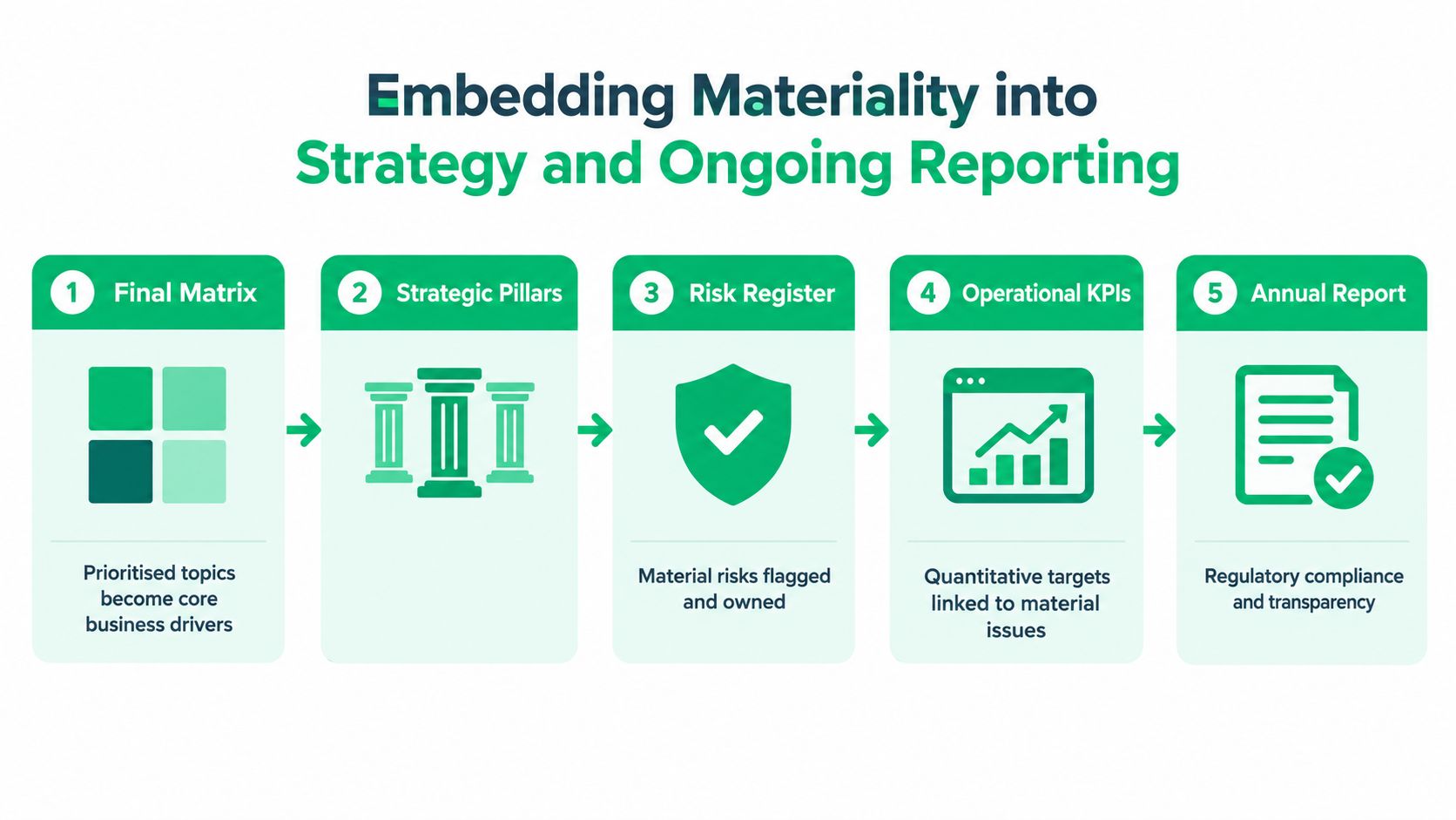A five-step process diagram illustrating how to embed materiality into business strategy and ongoing reporting.