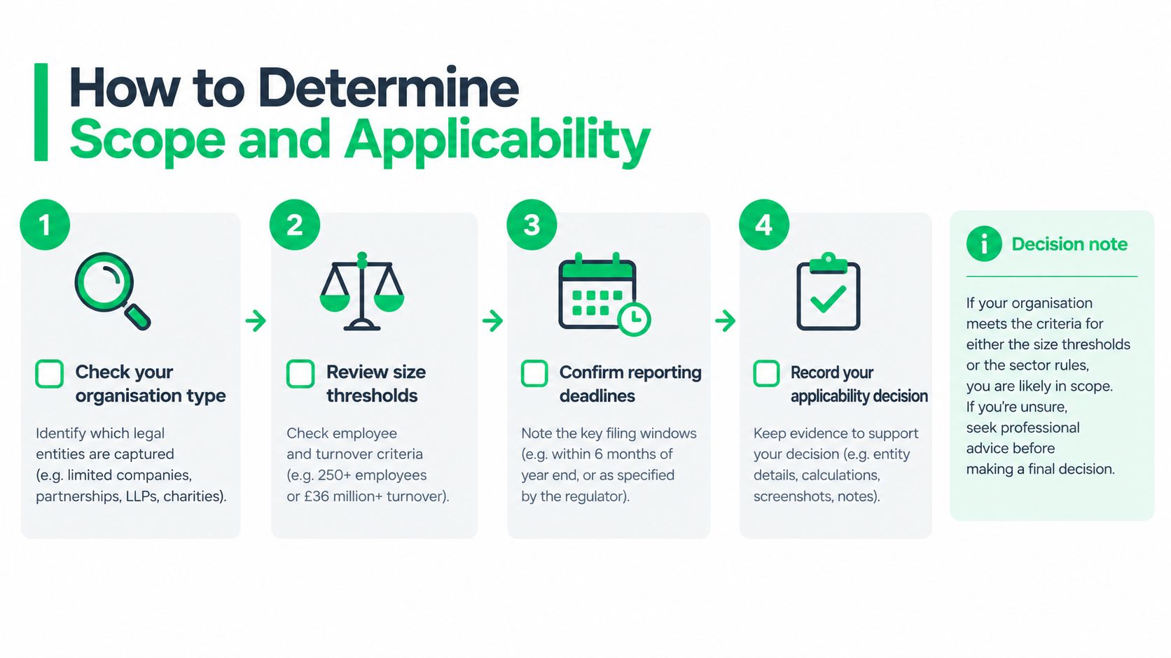 A four-step infographic illustrating how to determine organizational scope and applicability for regulatory reporting compliance requirements.