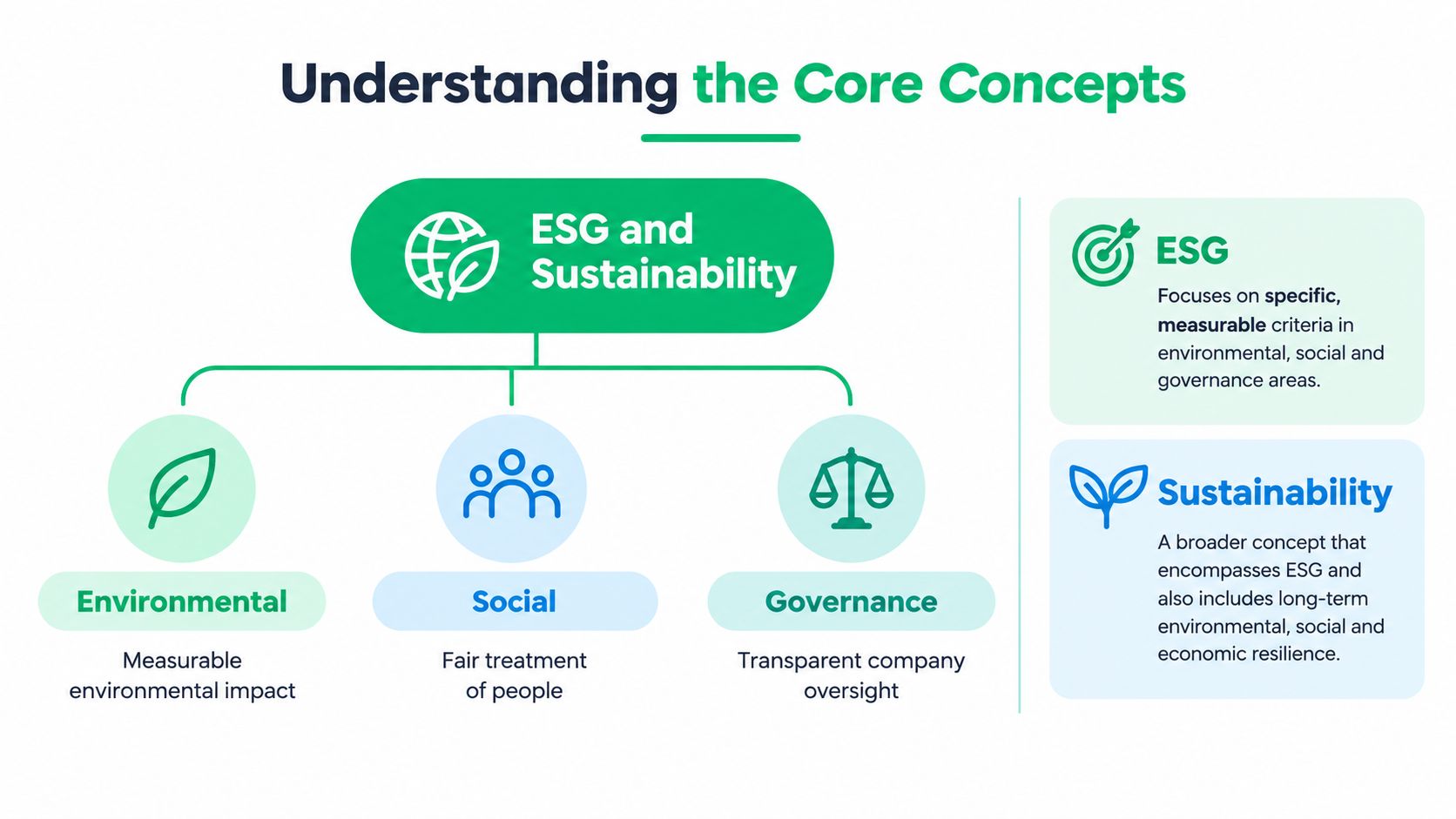 A diagram explaining core concepts of ESG and sustainability with icons for environmental, social, and governance factors.