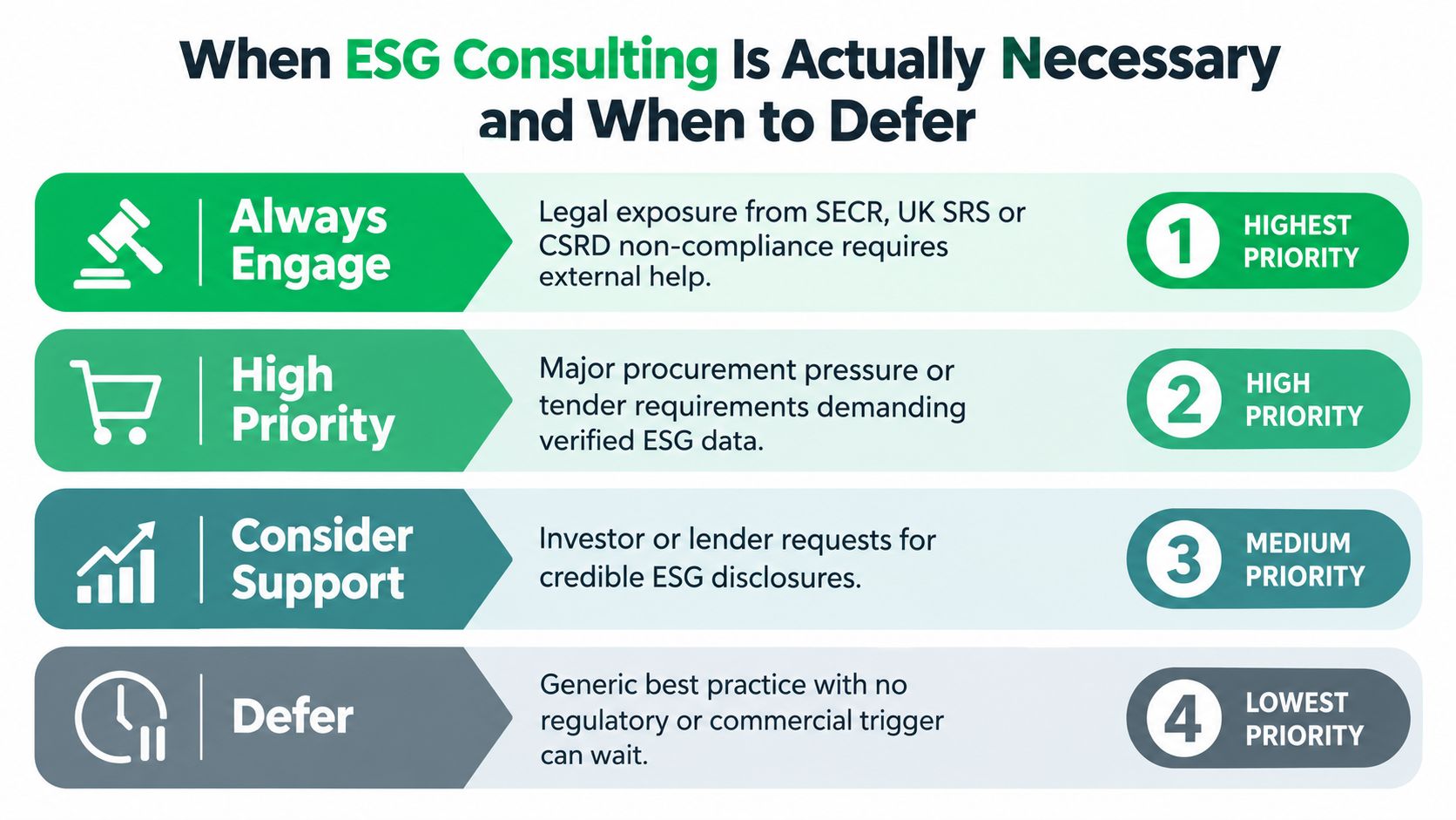 A chart showing when to engage, prioritize, or defer ESG consulting services based on business needs.