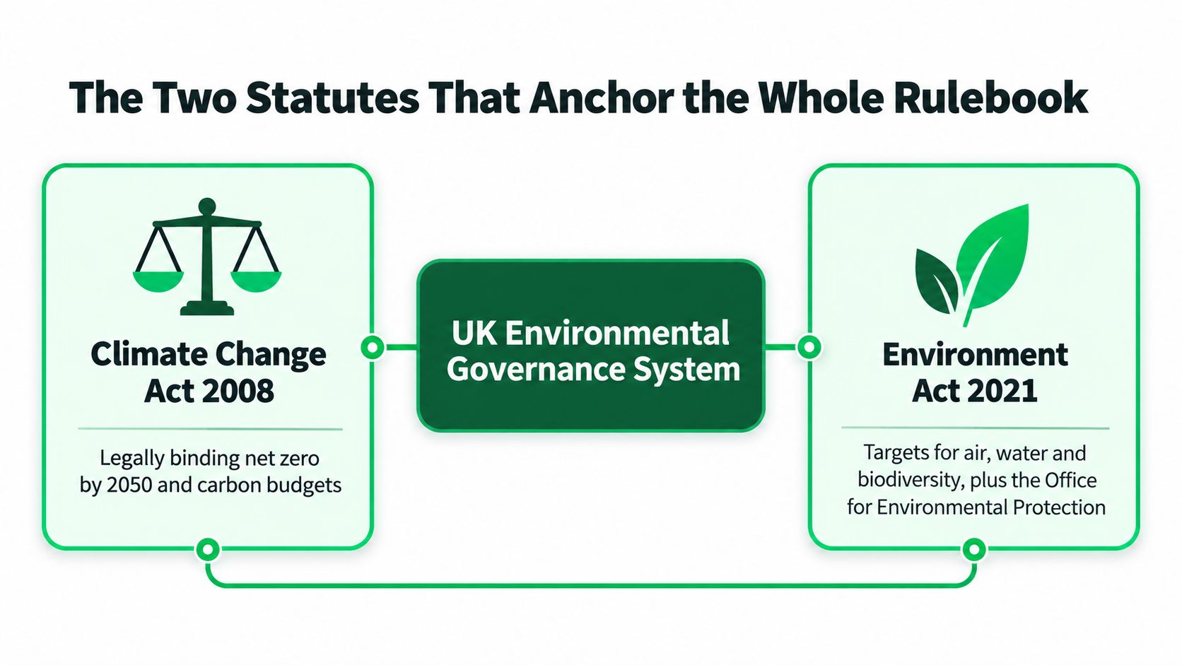 A diagram outlining the UK environmental governance system based on the Climate Change Act 2008 and Environment Act 2021.
