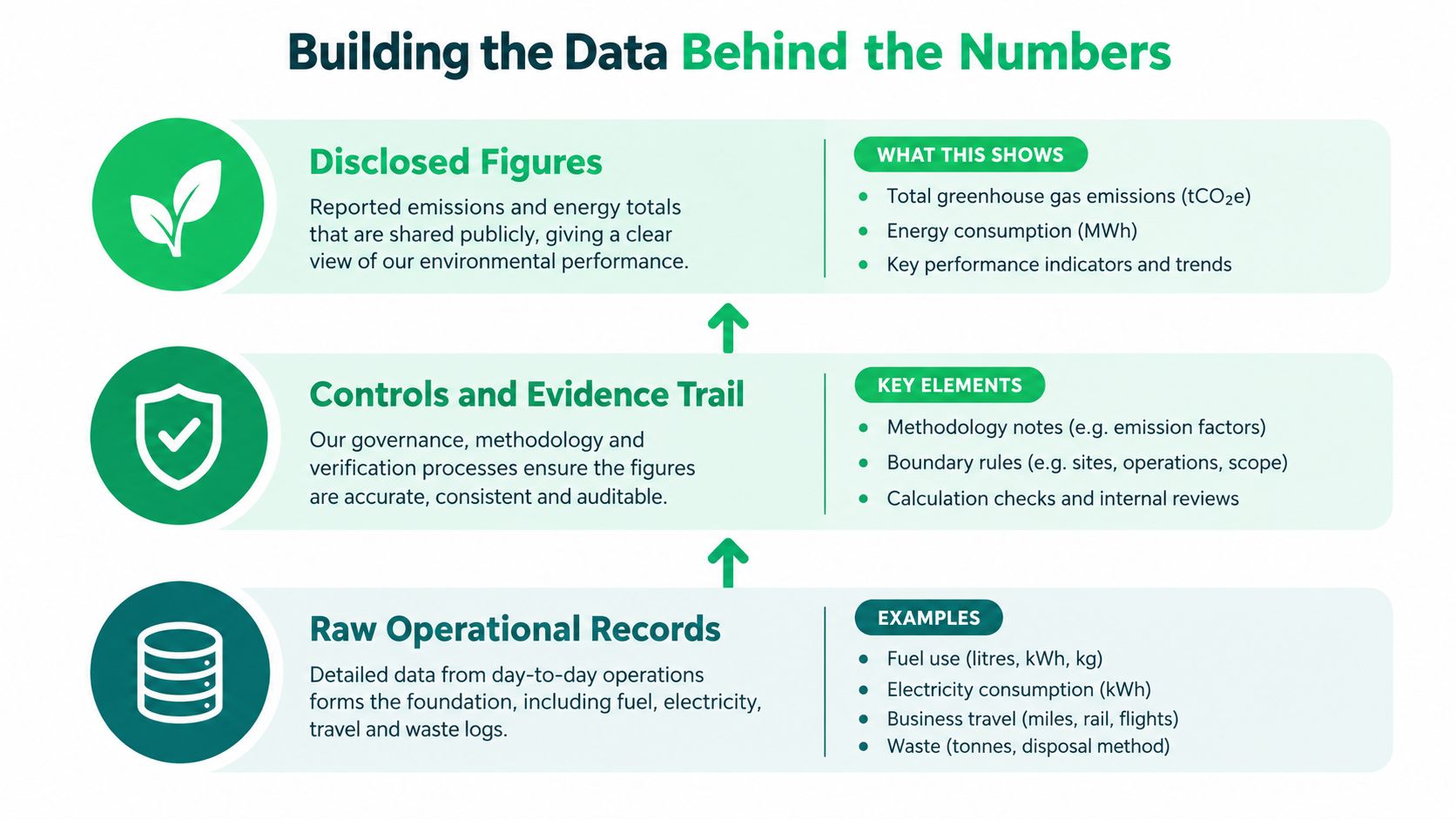 A diagram illustrating the three-step process of sustainability reporting, from raw operational records to disclosed figures.
