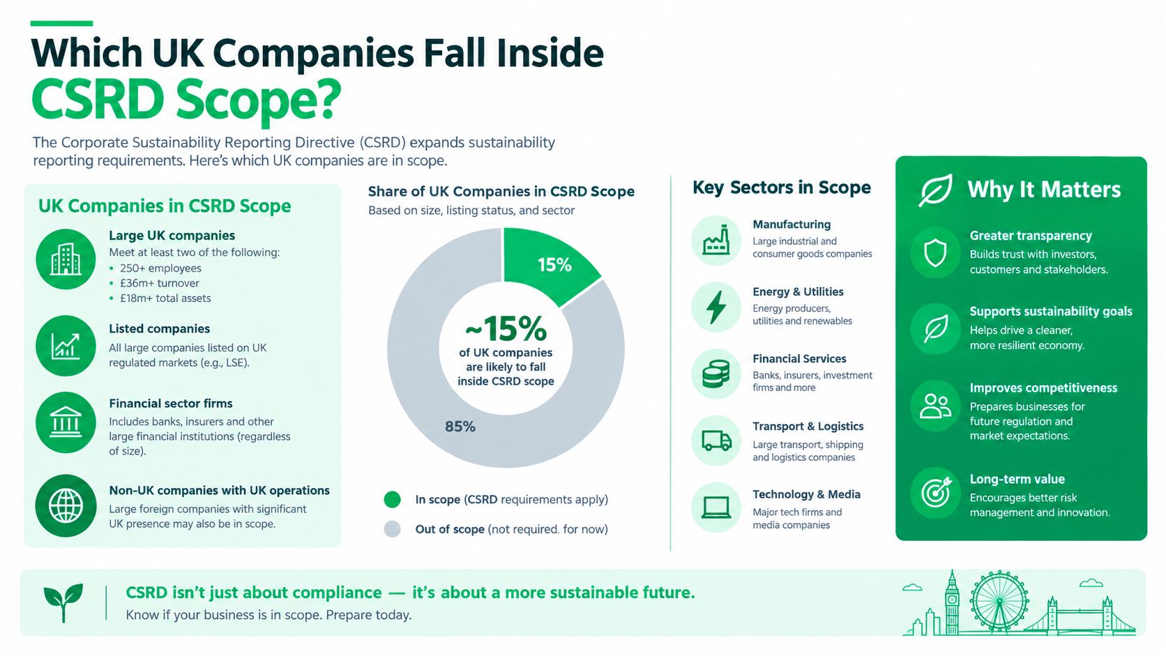 An infographic detailing which UK companies fall within the scope of the Corporate Sustainability Reporting Directive.