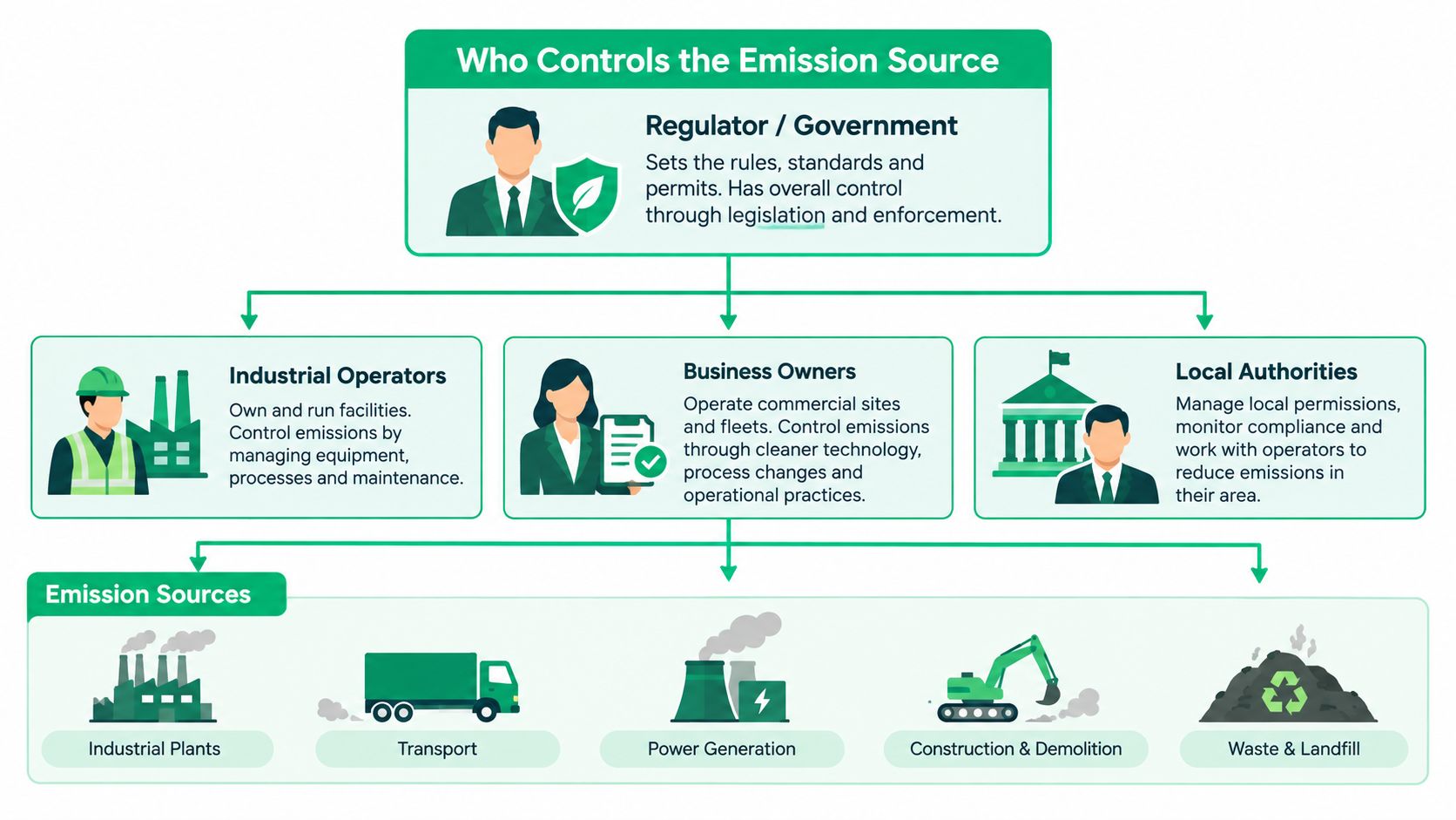 A flowchart showing how government regulators, industrial operators, and business owners control various carbon emission sources.