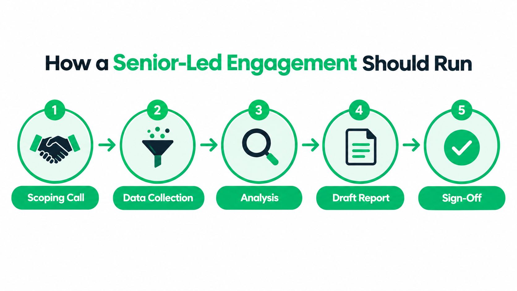 A five-step infographic showing the stages of a professional senior-led business engagement process.