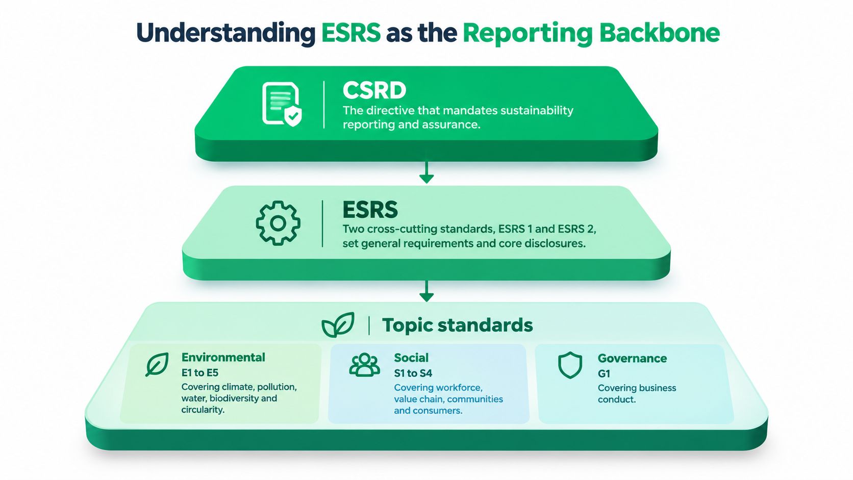 A diagram illustrating the hierarchy of CSRD, ESRS, and topic standards for sustainability reporting frameworks.