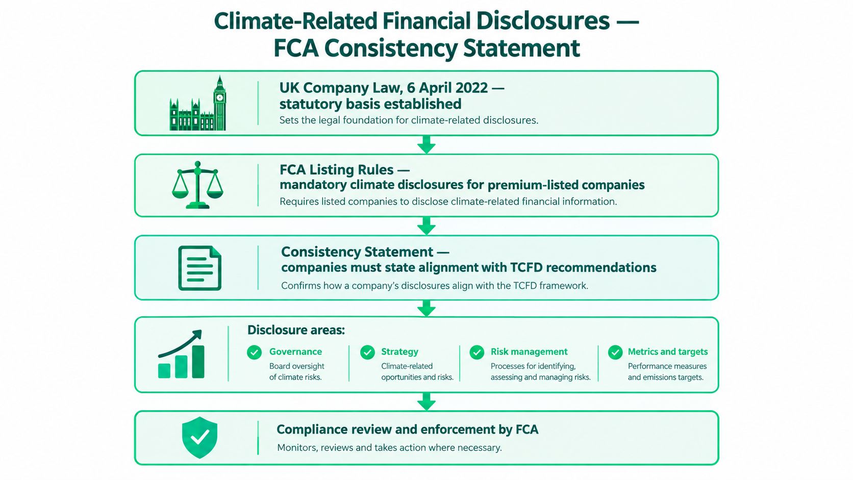 A flowchart showing the FCA consistency statement process for climate-related financial disclosures in the UK.