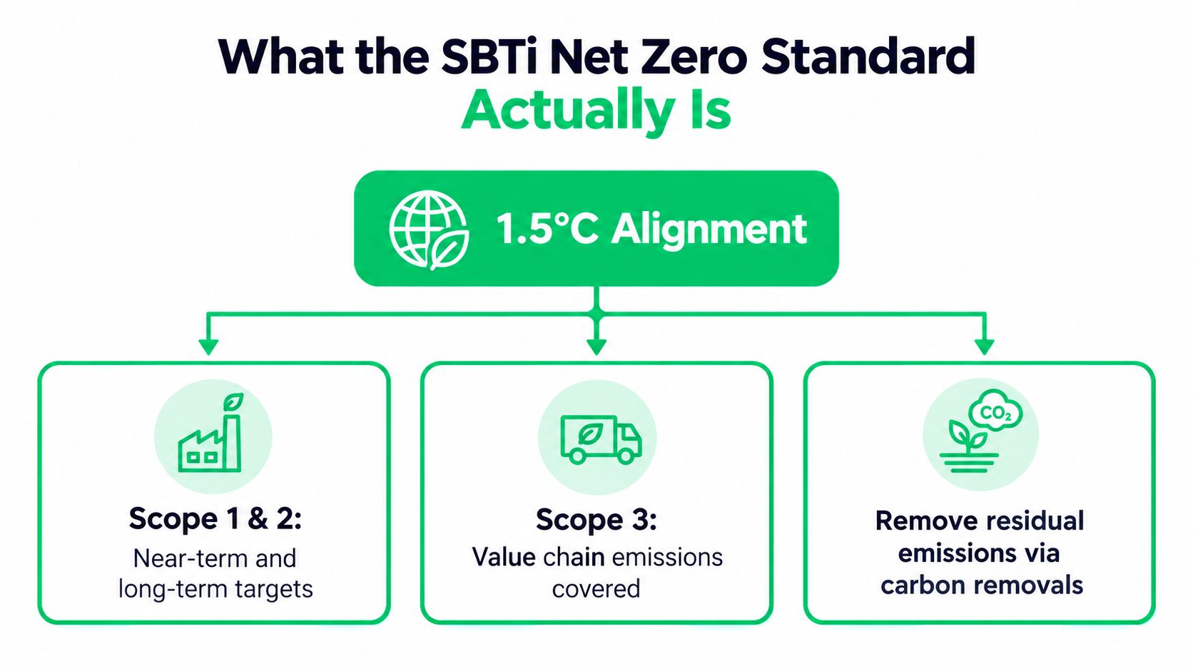 A diagram explaining the SBTi Net Zero Standard, focusing on 1.5 degree alignment and emissions targets.