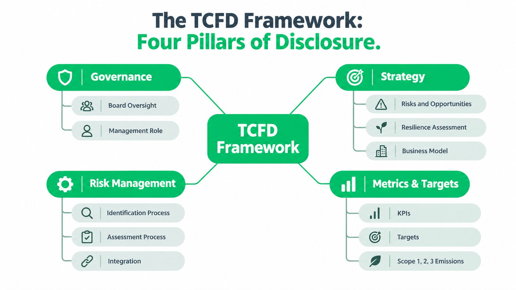 A diagram outlining the four pillars of the TCFD framework: governance, strategy, risk management, and metrics.
