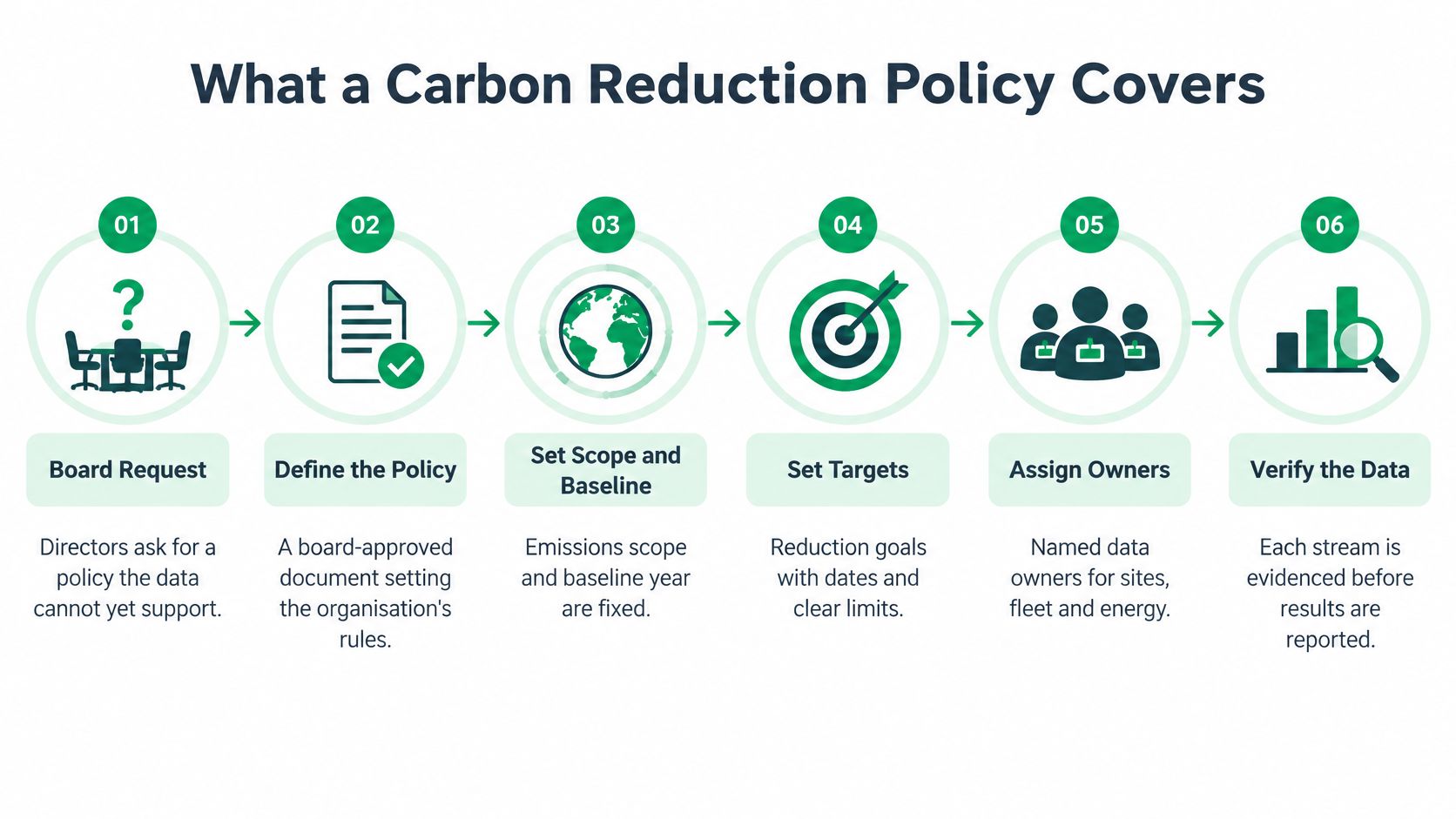 A six-step infographic illustrating the progression of implementing a comprehensive organisational carbon reduction policy.