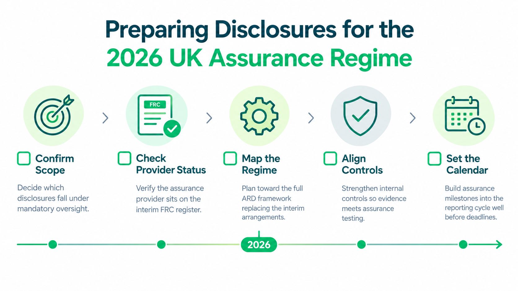 An infographic showing a five-step process for preparing disclosures for the 2026 UK assurance regime.