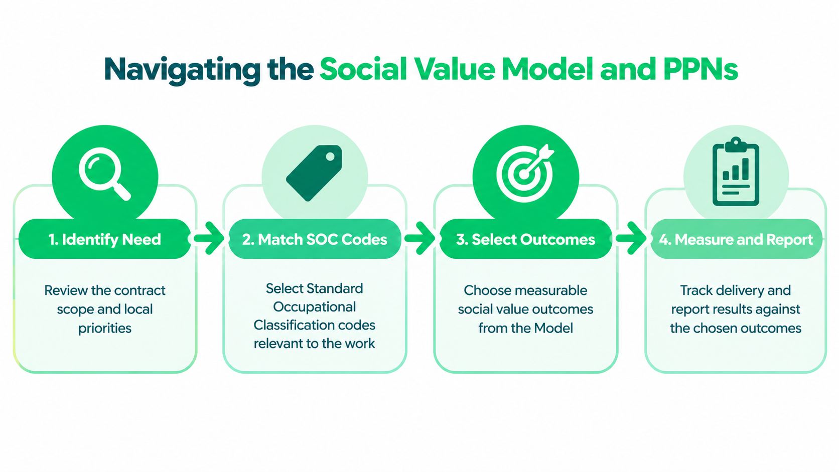 A four-step infographic illustrating the process for navigating the UK Social Value Model and procurement policy notes.