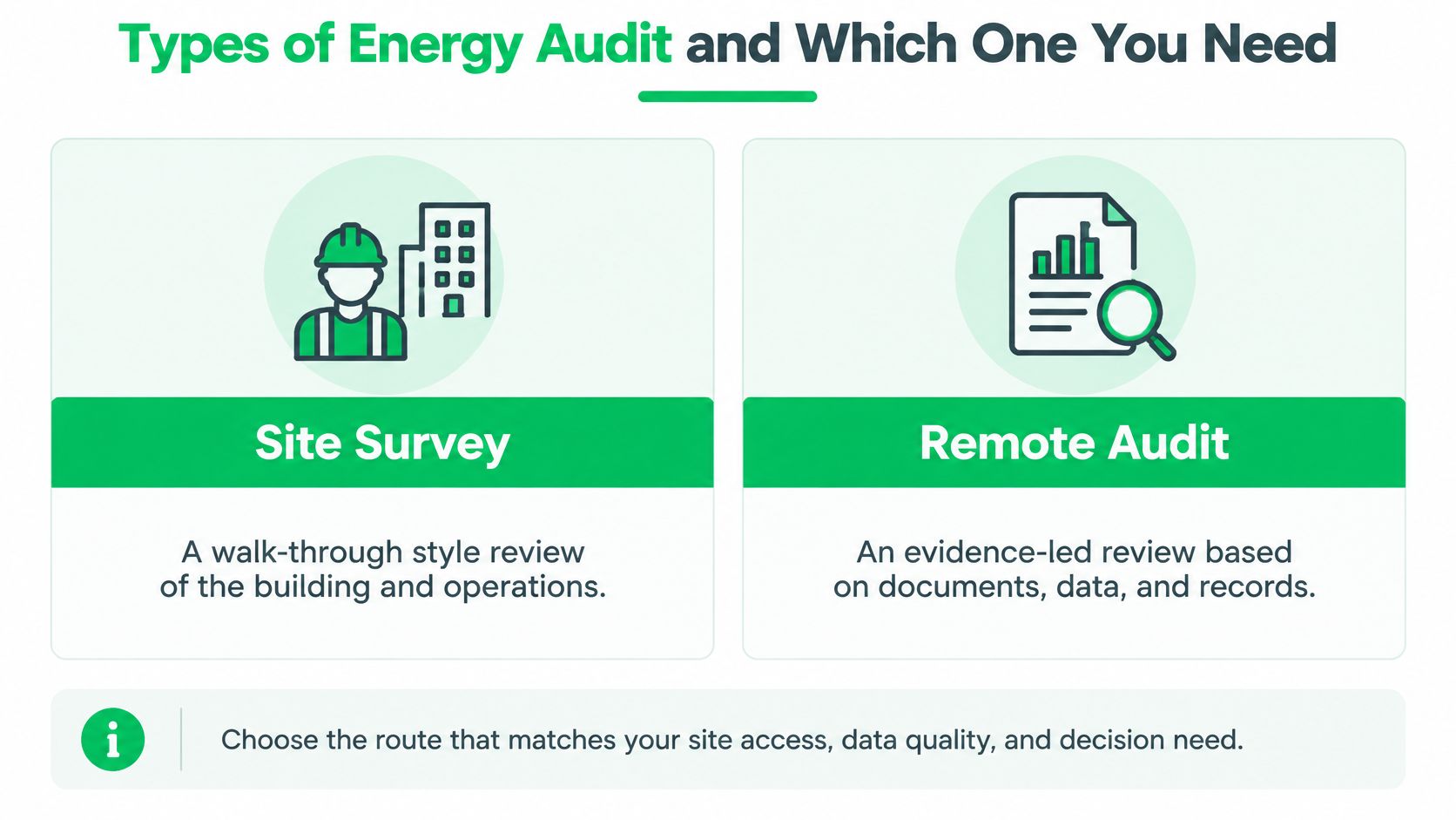 An infographic showing two types of energy audits: site surveys for walkthrough reviews and remote audits for data analysis.