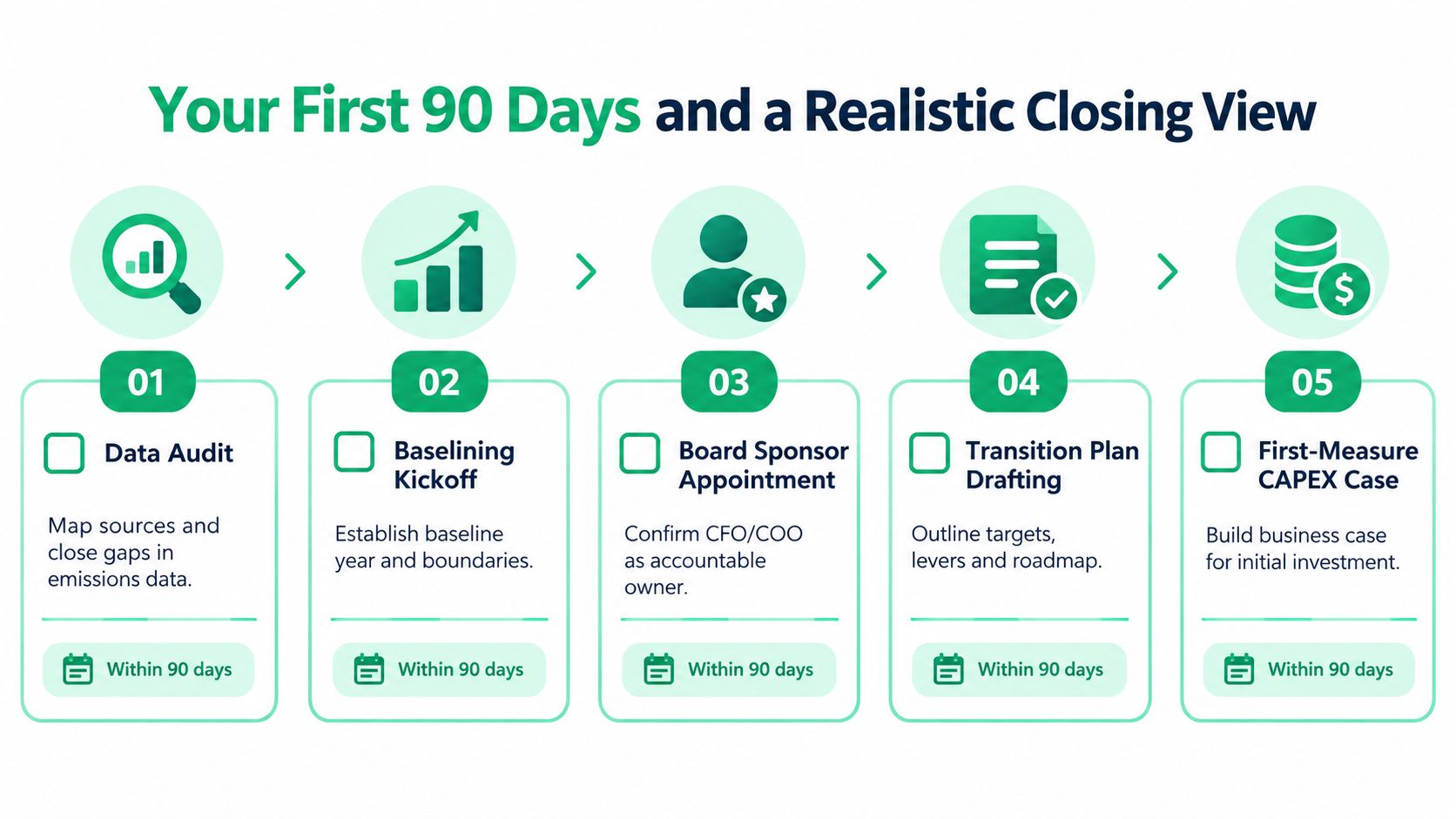 A five-step roadmap infographic for a 90-day decarbonization strategy and business transition plan.