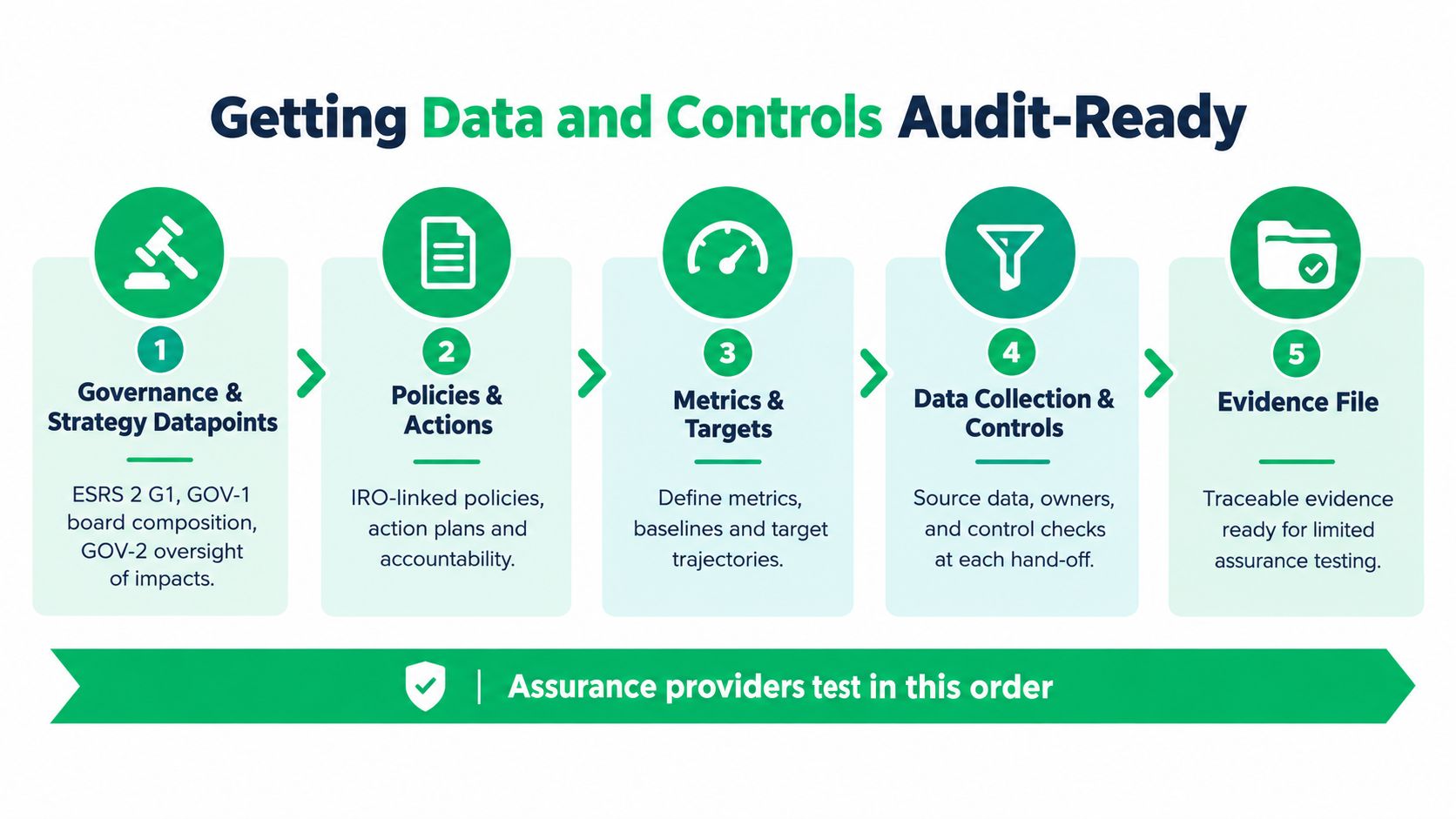 A five-step flowchart illustrating the process of preparing data and controls for CSRD audit readiness.