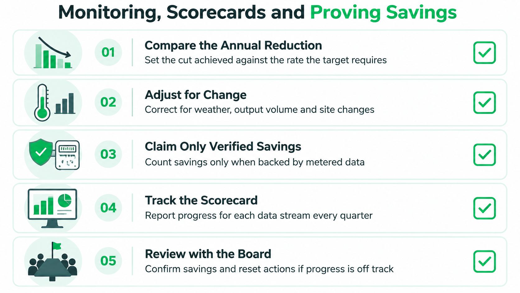 A five-step checklist infographic titled Monitoring, Scorecards and Proving Savings for tracking energy reduction progress.