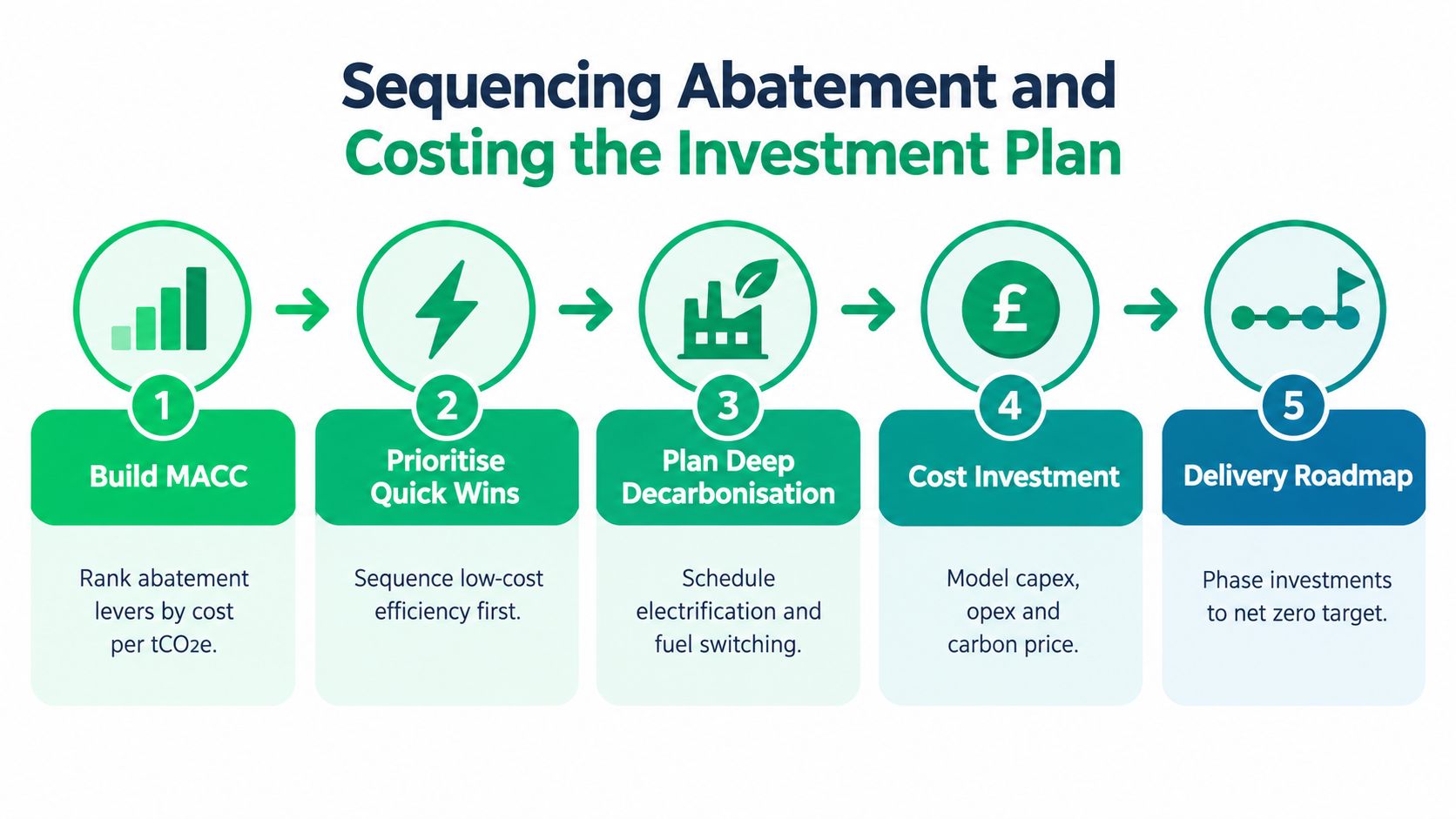 A five-step business flowchart showing the process of planning a net zero decarbonisation investment strategy.
