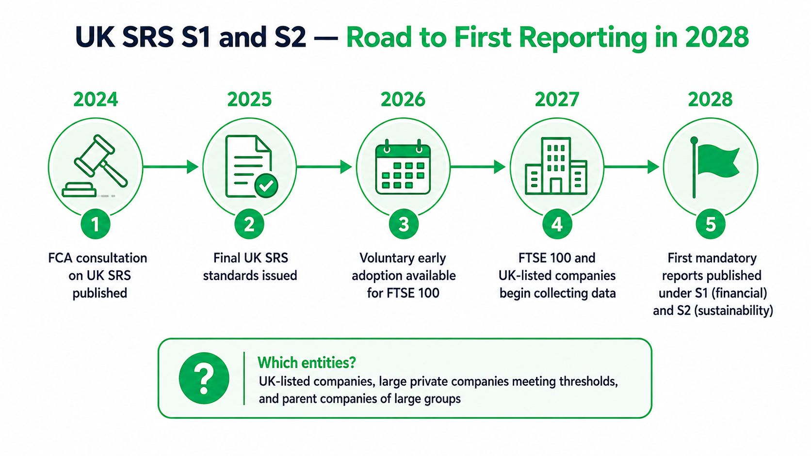 A timeline graphic showing the roadmap for UK SRS S1 and S2 reporting standards from 2024 to 2028.