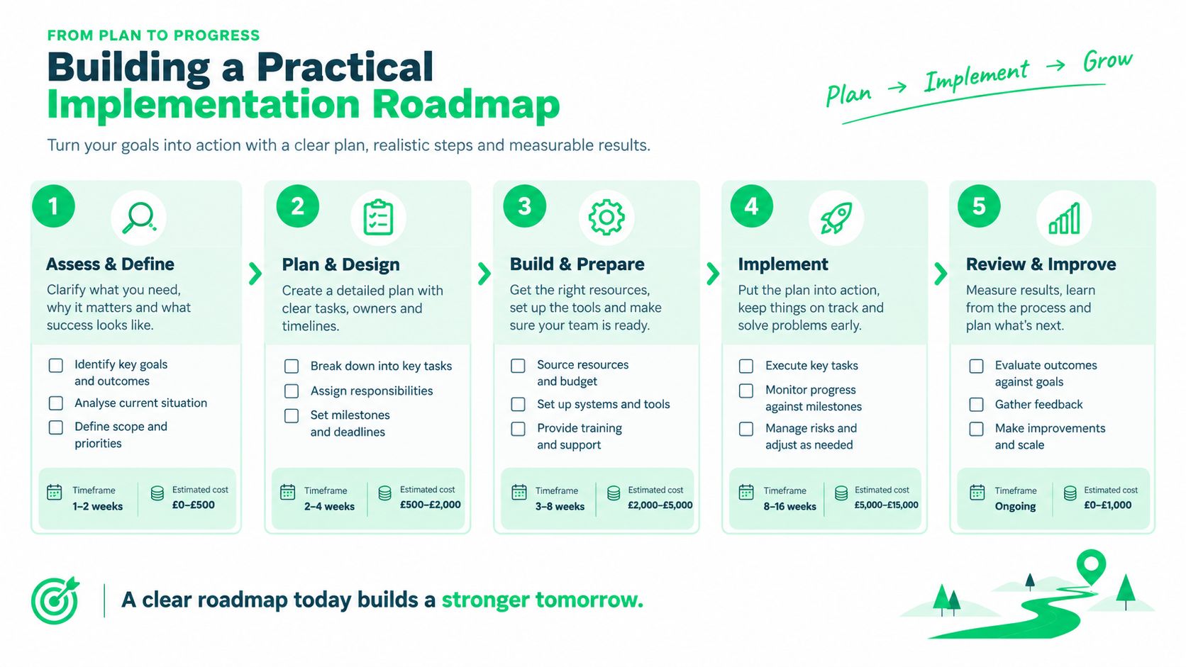 A five-step roadmap infographic for business implementation, outlining stages from assessment to review and improvement.