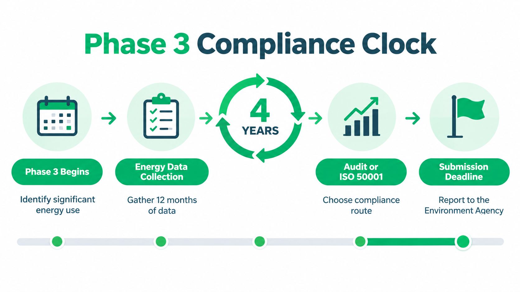 A process flow diagram titled Phase 3 Compliance Clock, detailing energy auditing and reporting steps for businesses.