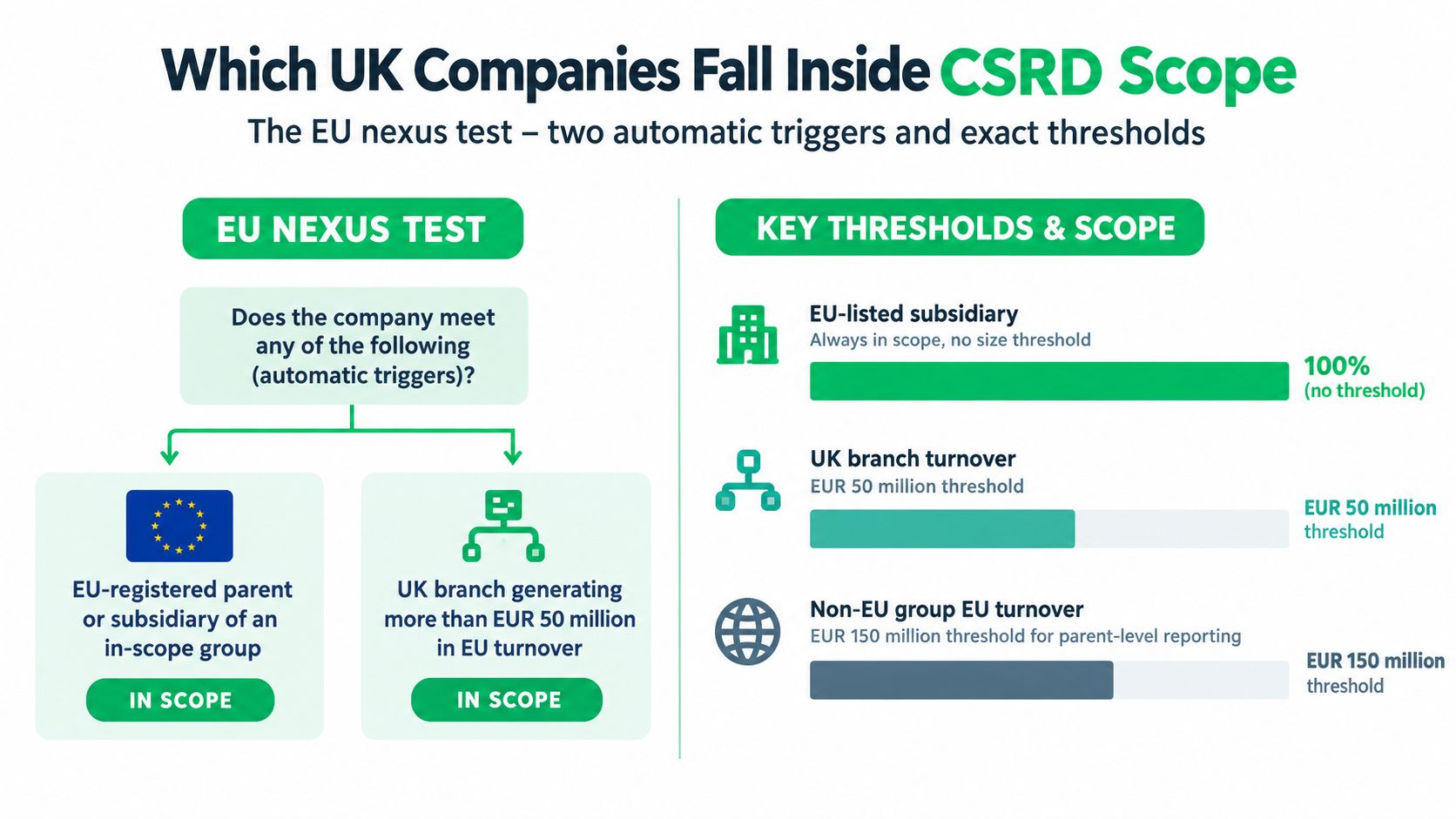 A diagram explaining which UK companies fall under the scope of CSRD regulations and EU nexus tests.