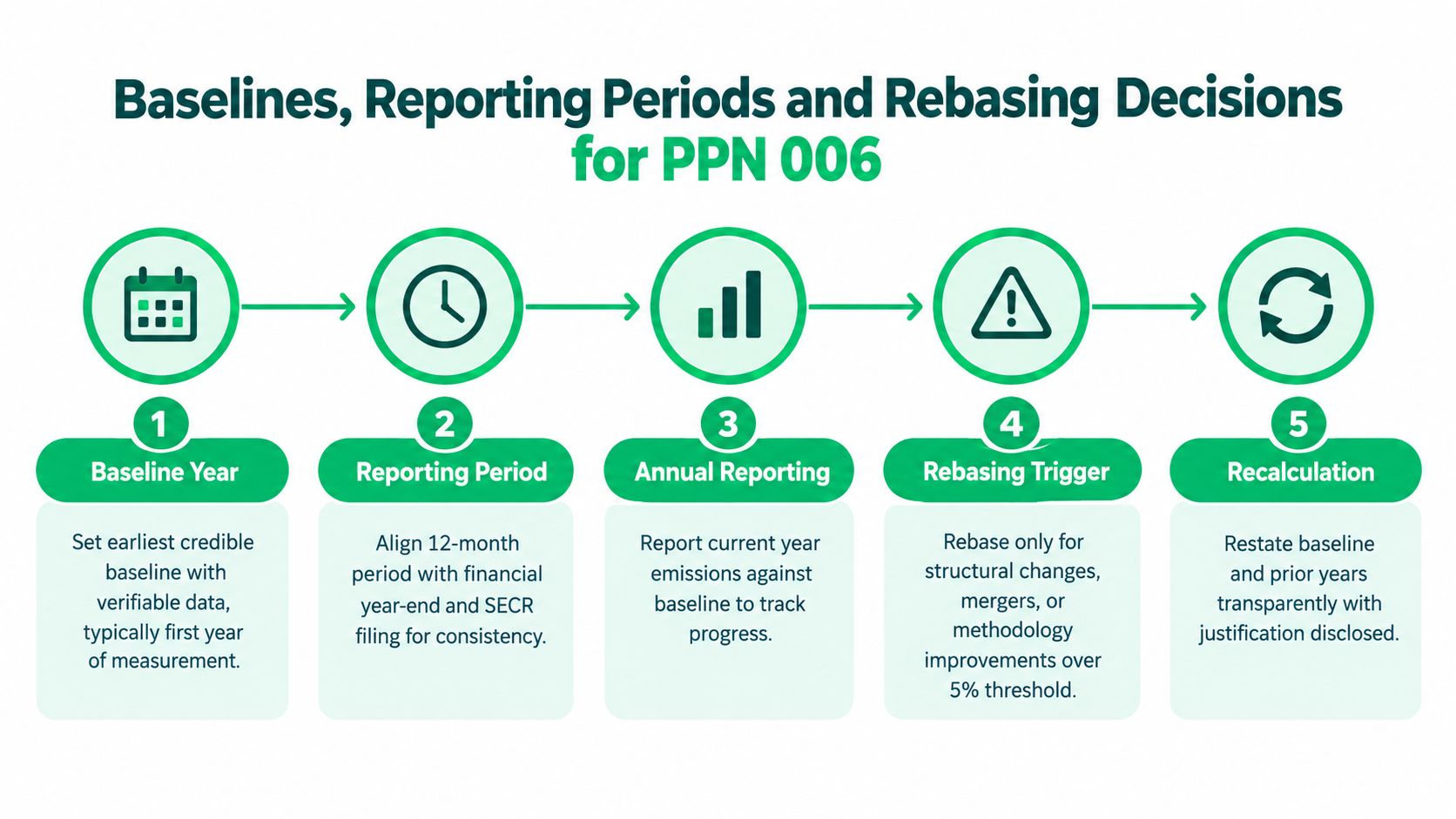 A process flow chart illustrating the five steps for setting and updating PPN 006 carbon emission baselines.