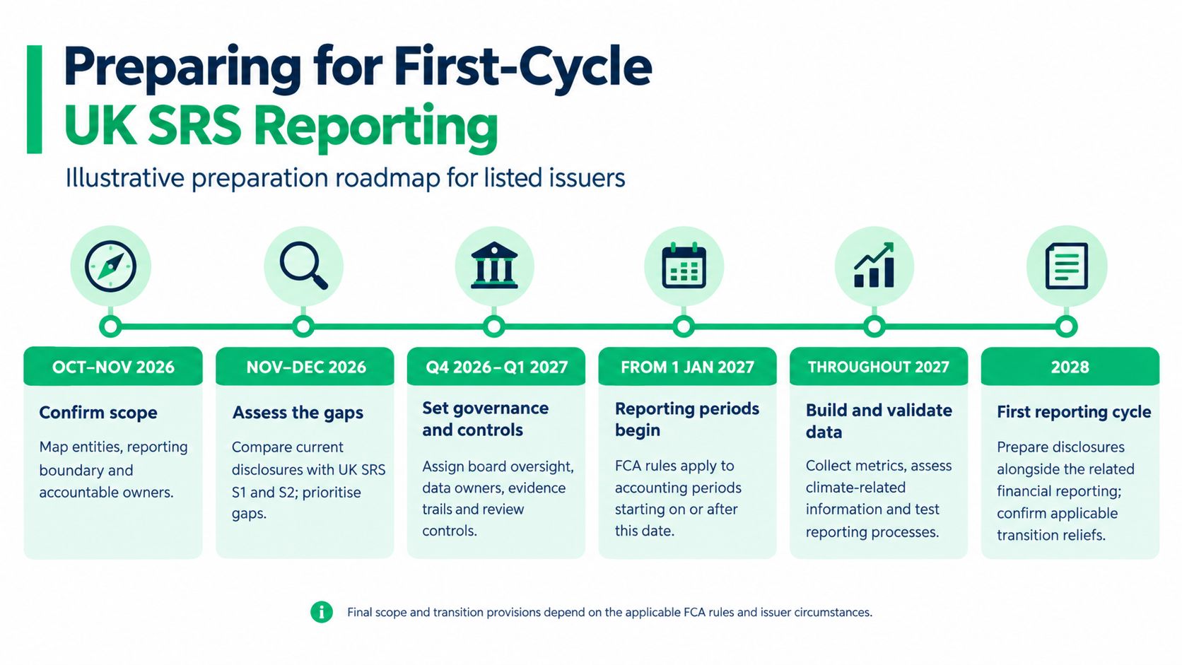 A timeline graphic illustrating the preparation roadmap for UK sustainability reporting standards for listed issuers.