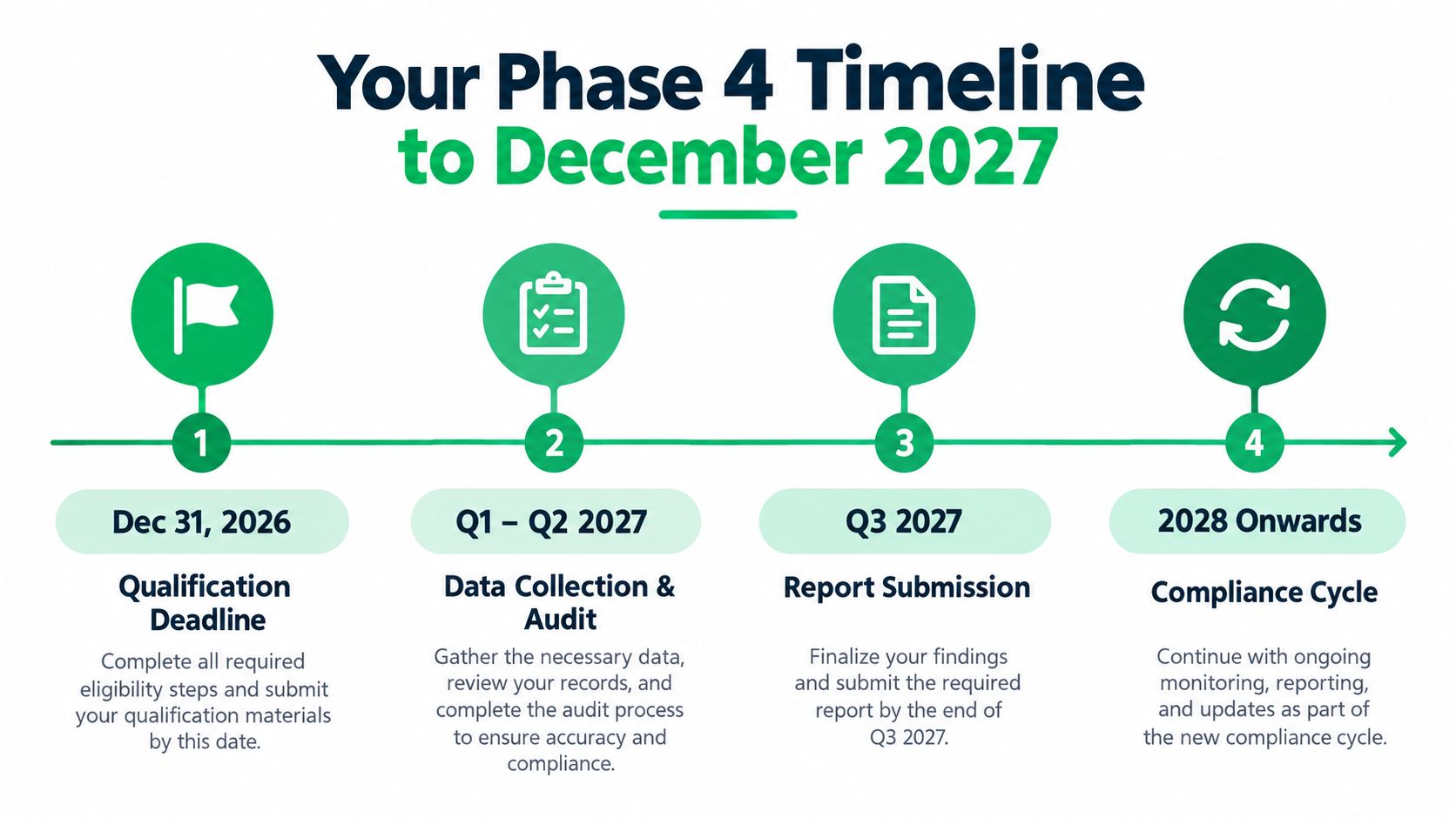 A timeline graphic showing four milestones for Phase 4 culminating in December 2027.