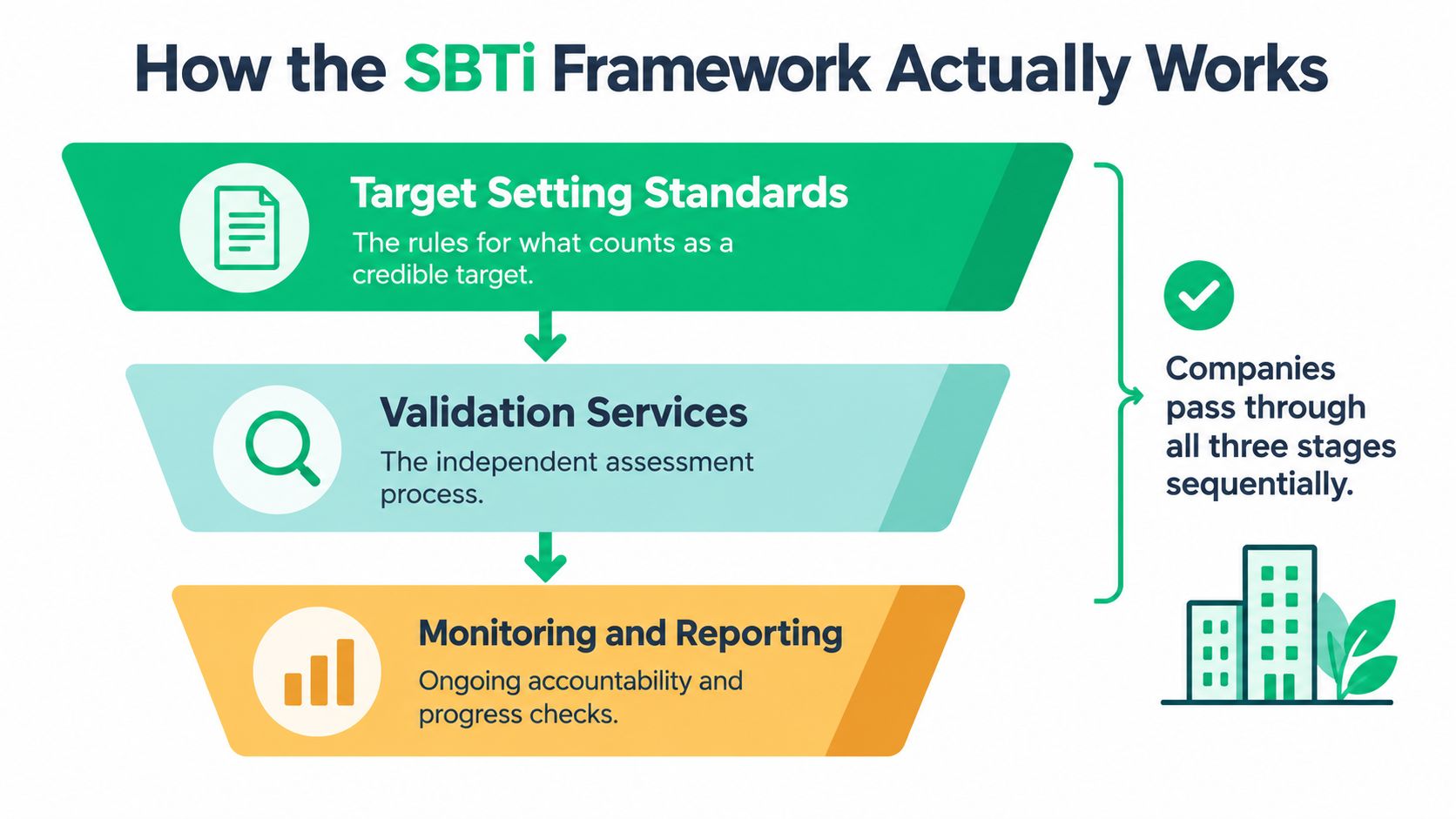 A diagram illustrating the three sequential stages of the SBTi framework: target setting, validation, and monitoring.