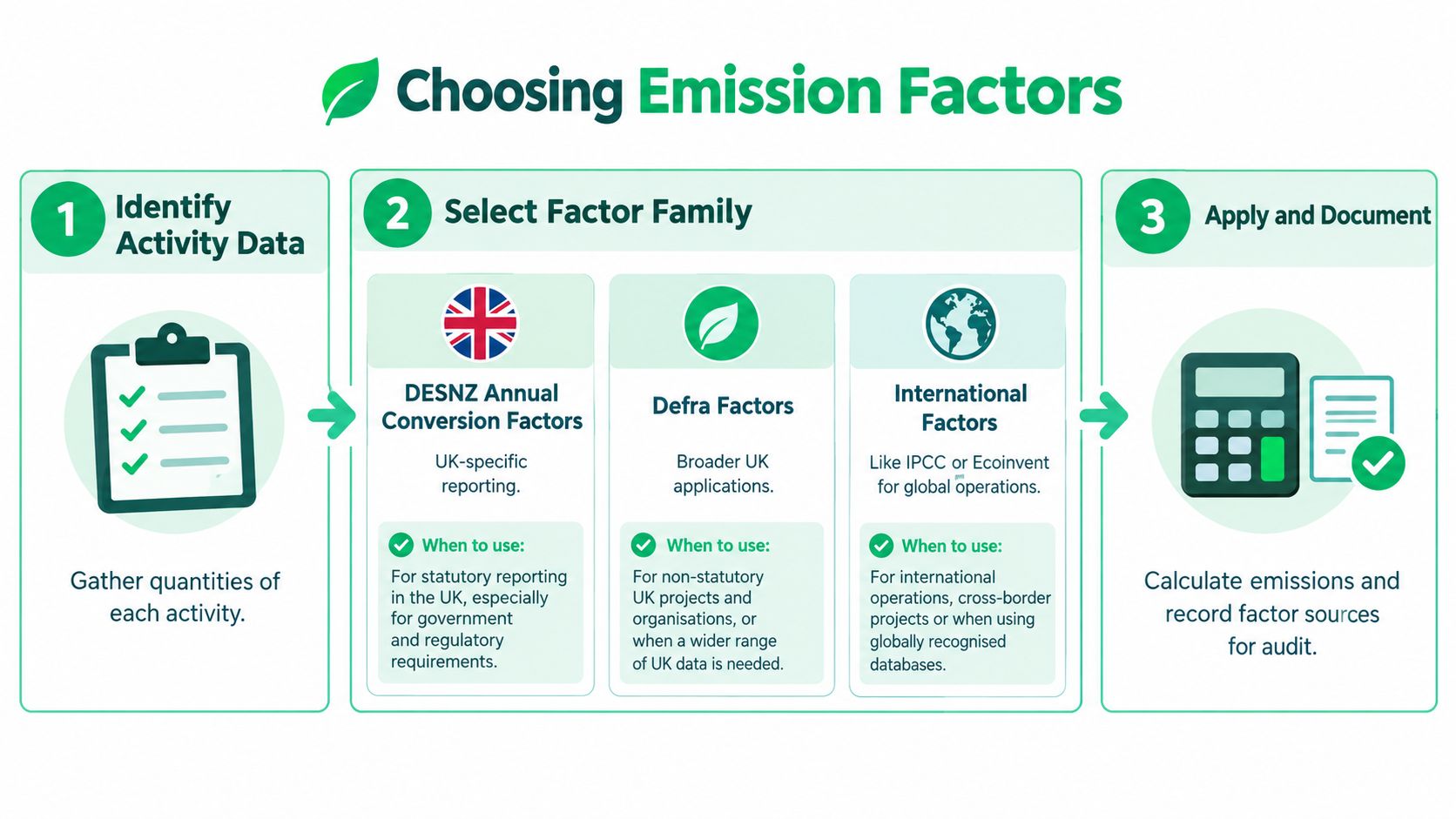 A three-step infographic showing how to choose emission factors for calculating environmental impact and carbon reporting.