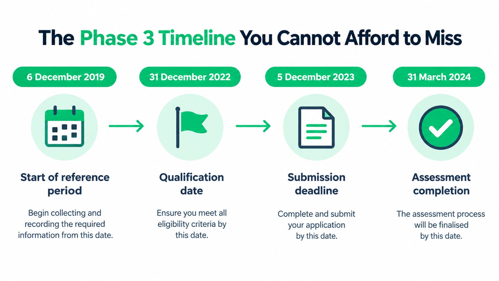 A timeline graphic illustrating the Phase 3 process with key dates and corresponding action steps.