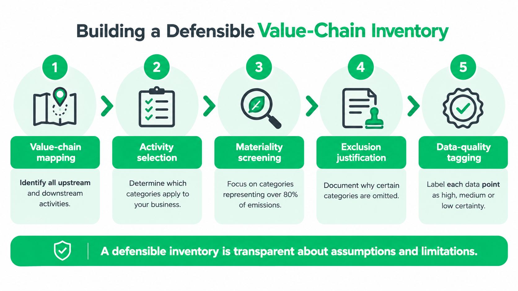 A five-step infographic showing the process for building a defensible value-chain inventory for emissions reporting.