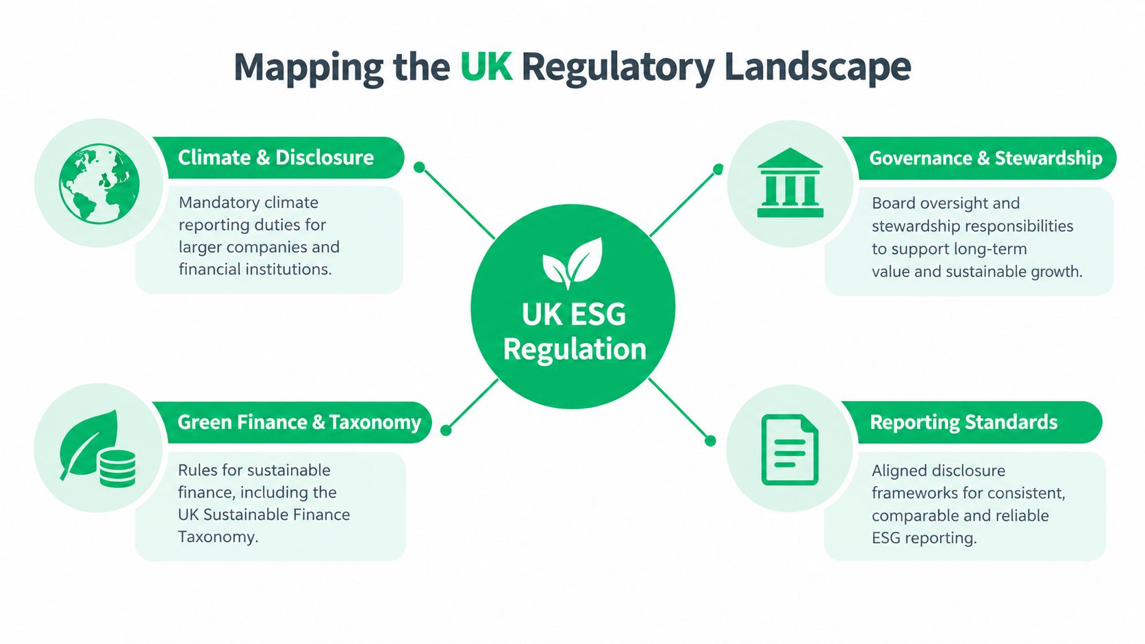 A diagram mapping the UK ESG regulatory landscape including climate, governance, green finance, and reporting standards.
