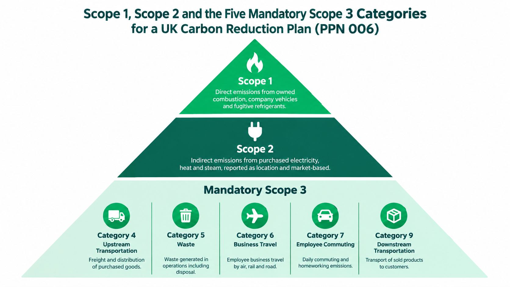A diagram outlining Scope 1, 2, and five mandatory Scope 3 categories for a UK carbon reduction plan.