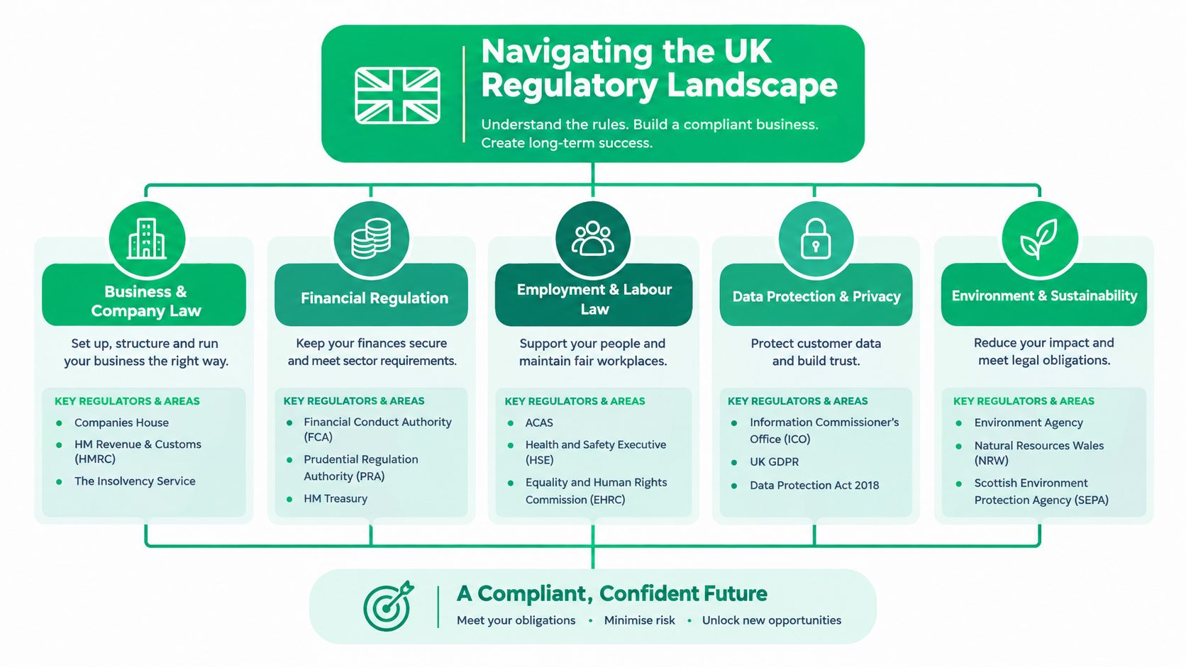 An infographic titled Navigating the UK Regulatory Landscape outlining key business, financial, legal, and environmental compliance sectors.
