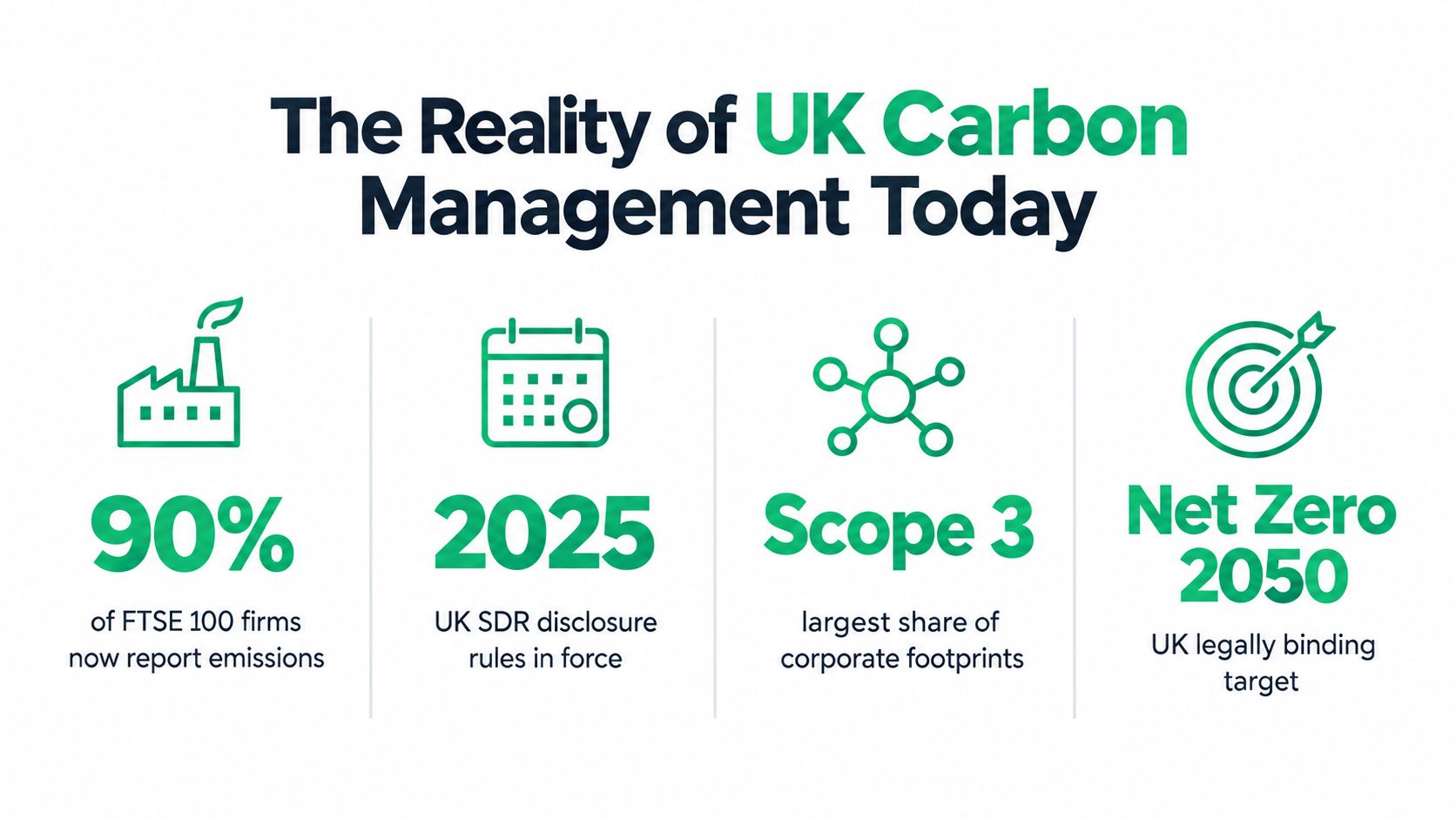 An infographic summarizing UK carbon management with stats on emissions reporting, SDR disclosures, and net zero targets.