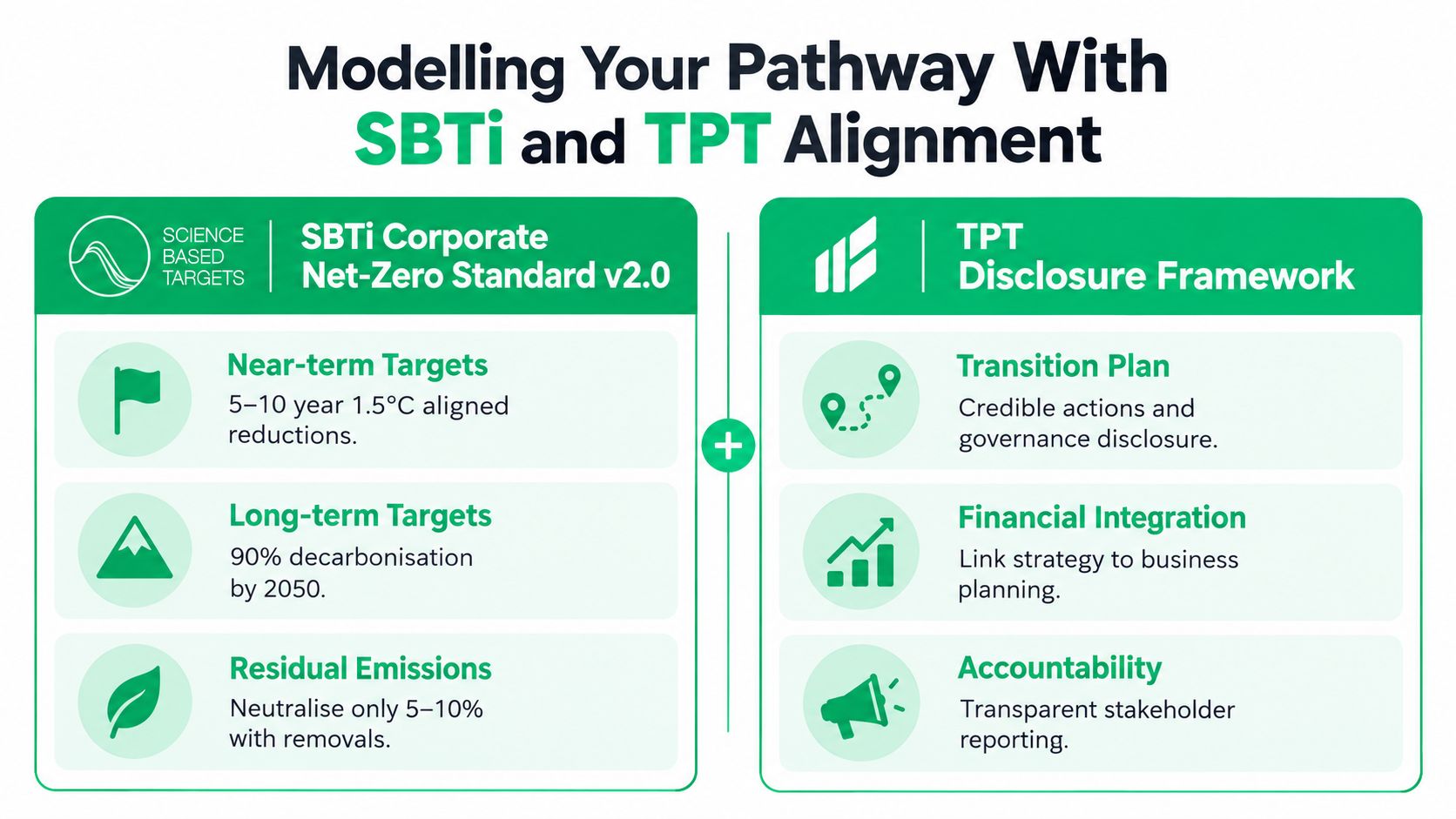 A diagram illustrating the alignment between SBTi Corporate Net-Zero Standard and TPT Disclosure Framework requirements.