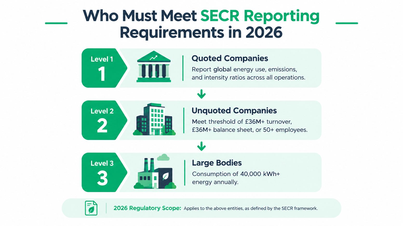 An infographic titled Who Must Meet SECR Reporting Requirements in 2026, categorizing entities into three reporting levels.