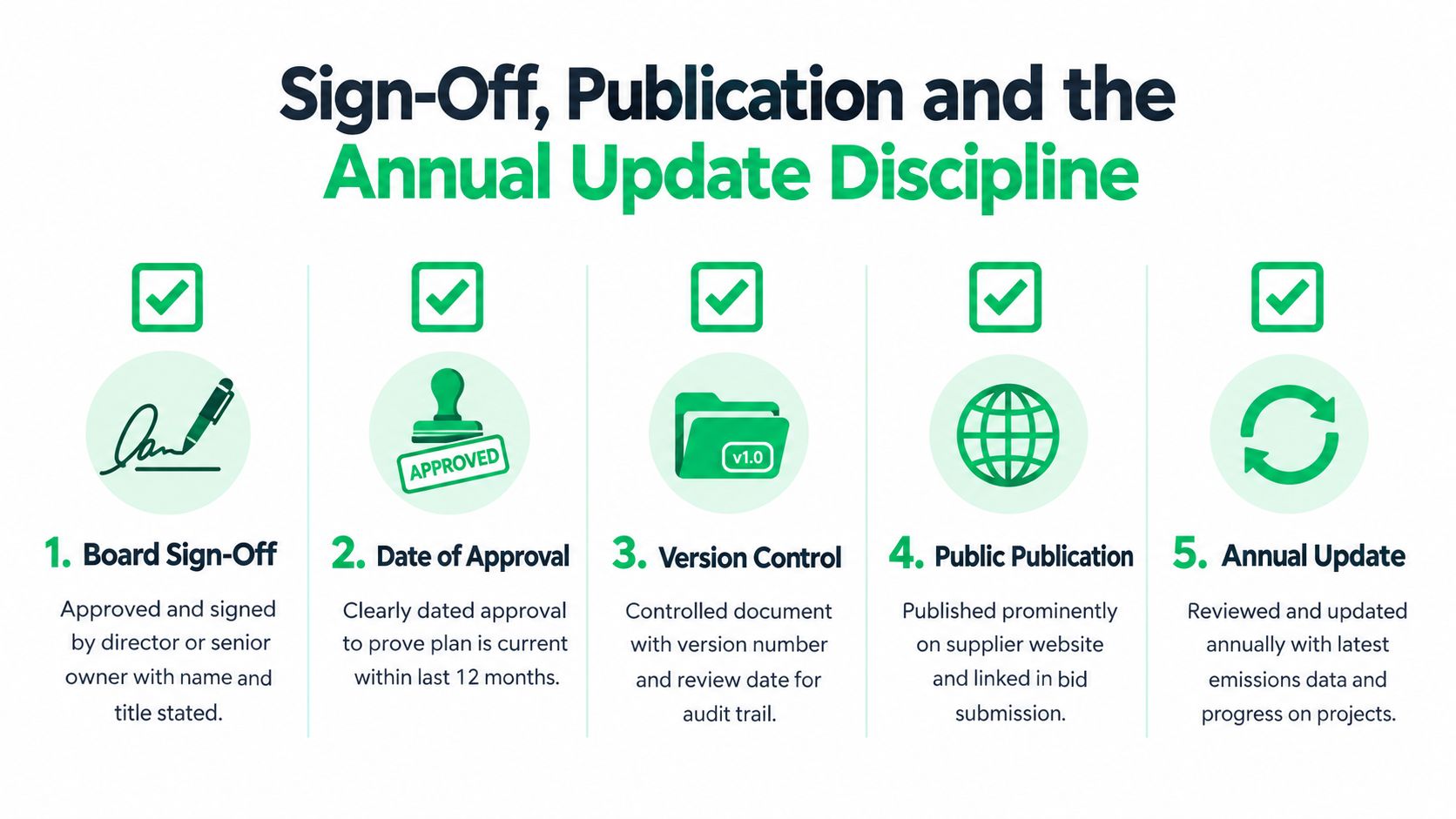 A five-step guide on sign-off, publication, and annual update discipline for a carbon reduction plan.