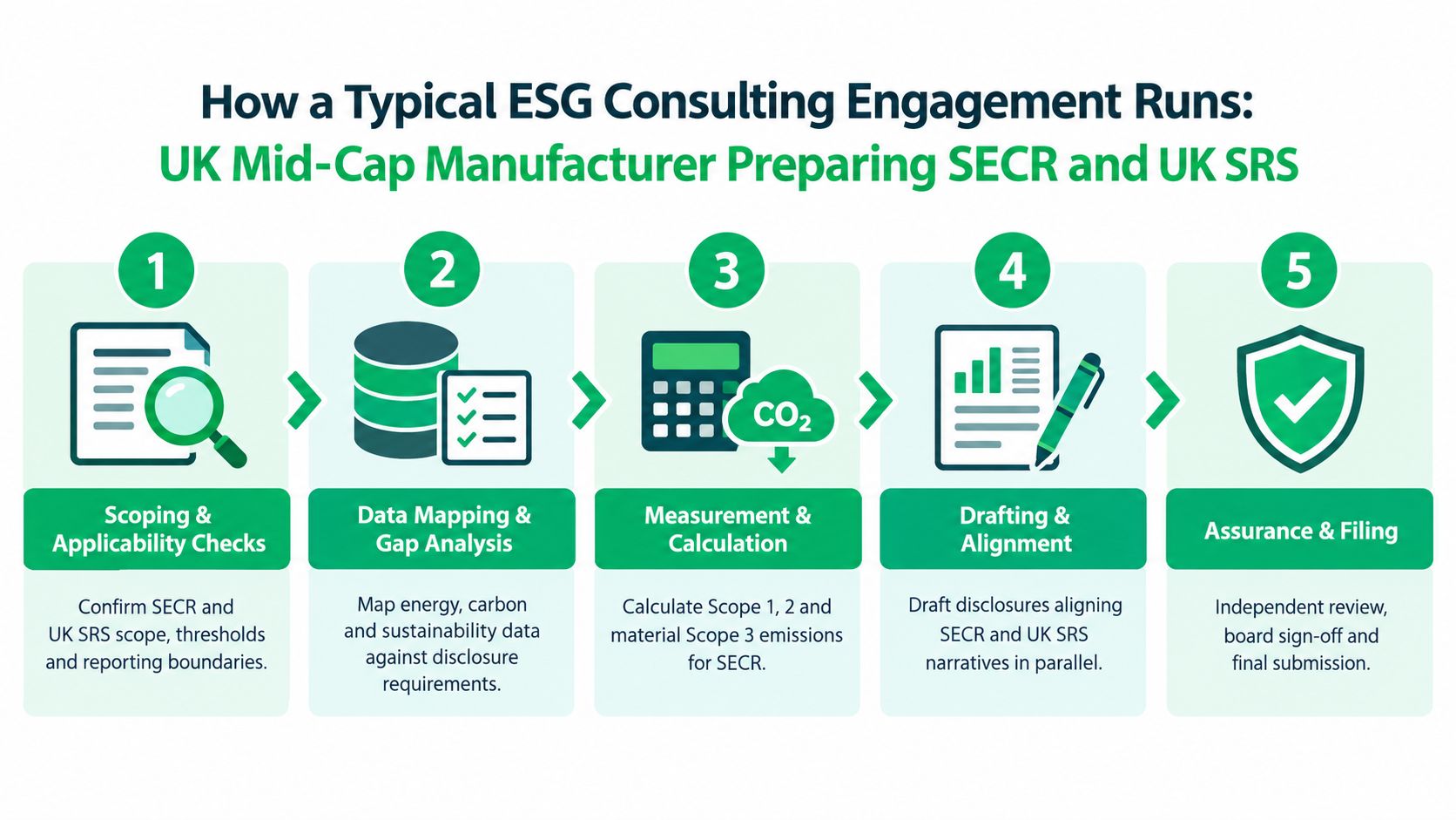 A five-step diagram showing a typical ESG consulting engagement process for a UK manufacturing company.