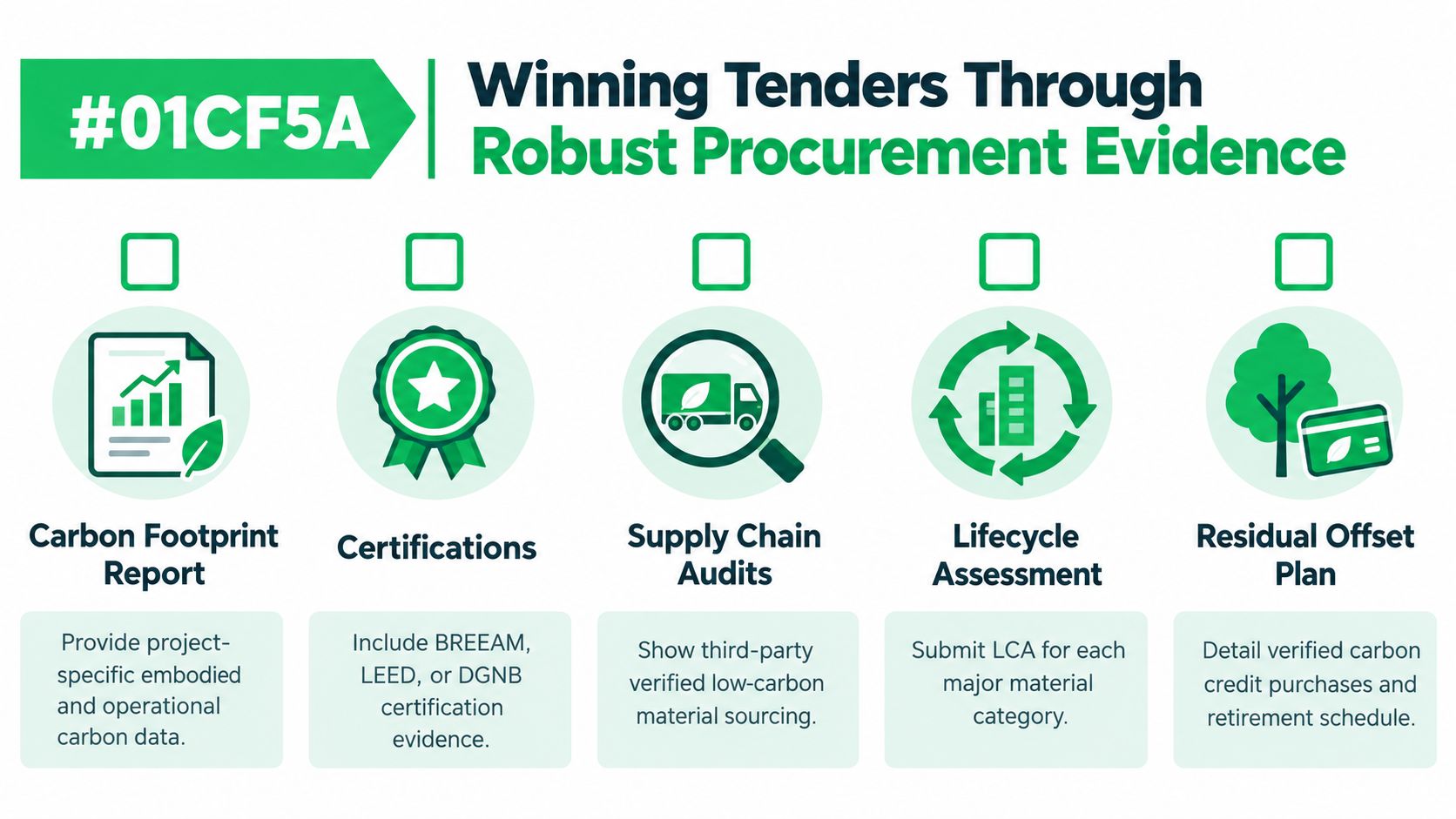 An infographic illustrating five key requirements for winning construction tenders through robust procurement and sustainability evidence.